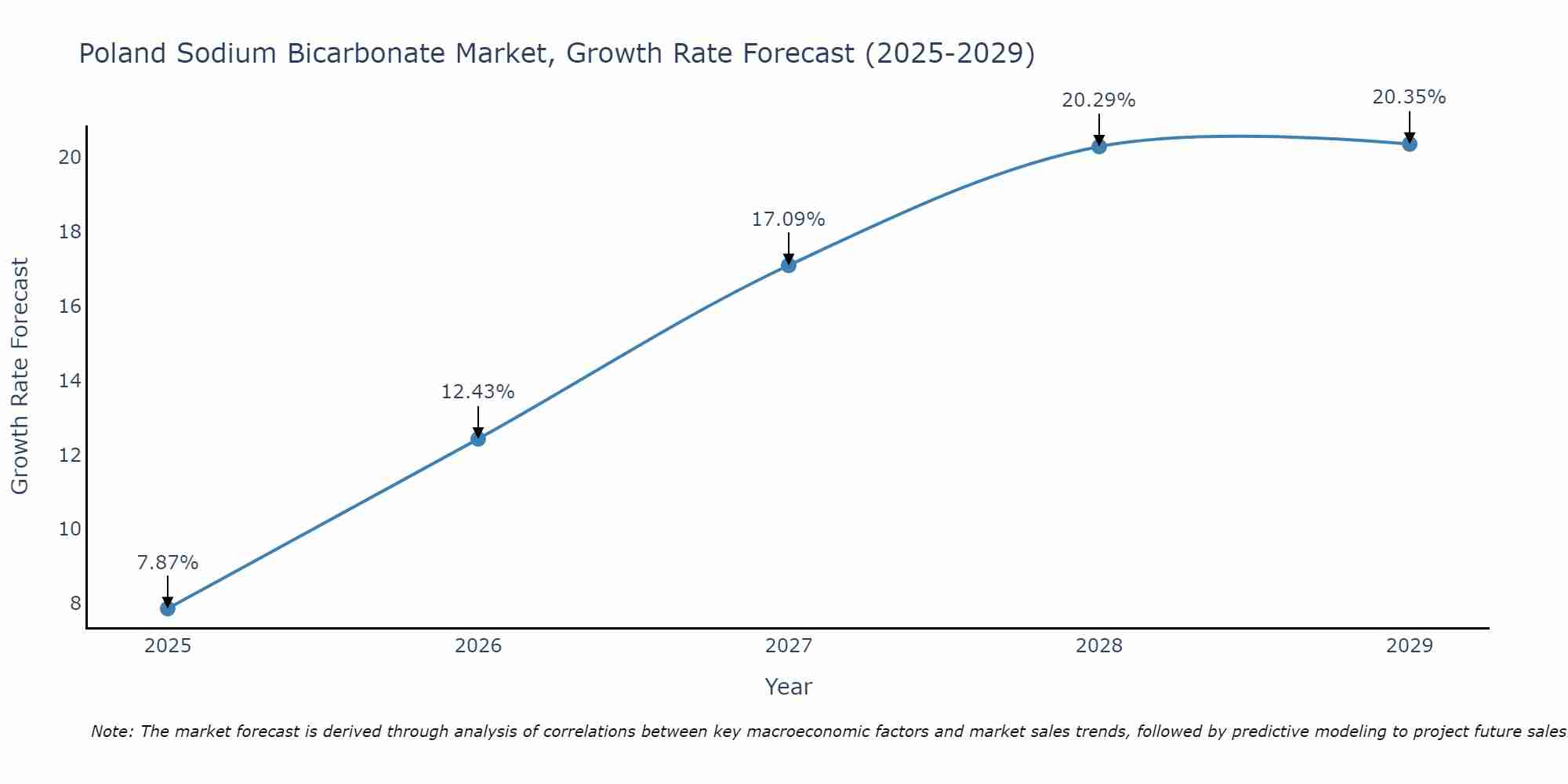 Poland Sodium Bicarbonate Market Size Growth Rate
