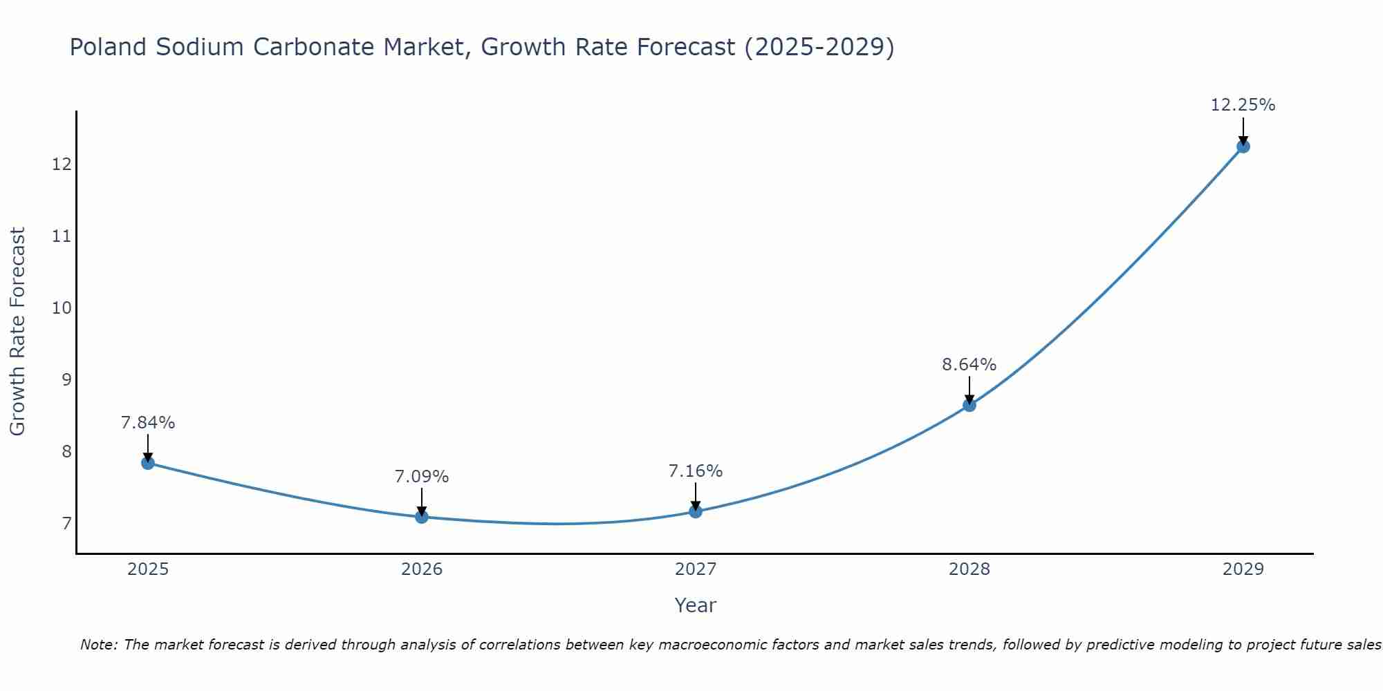 Poland Sodium Carbonate Market Growth Rate