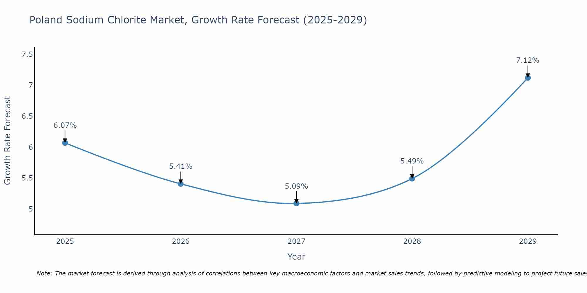Poland Sodium Chlorite Market Size Growth Rate