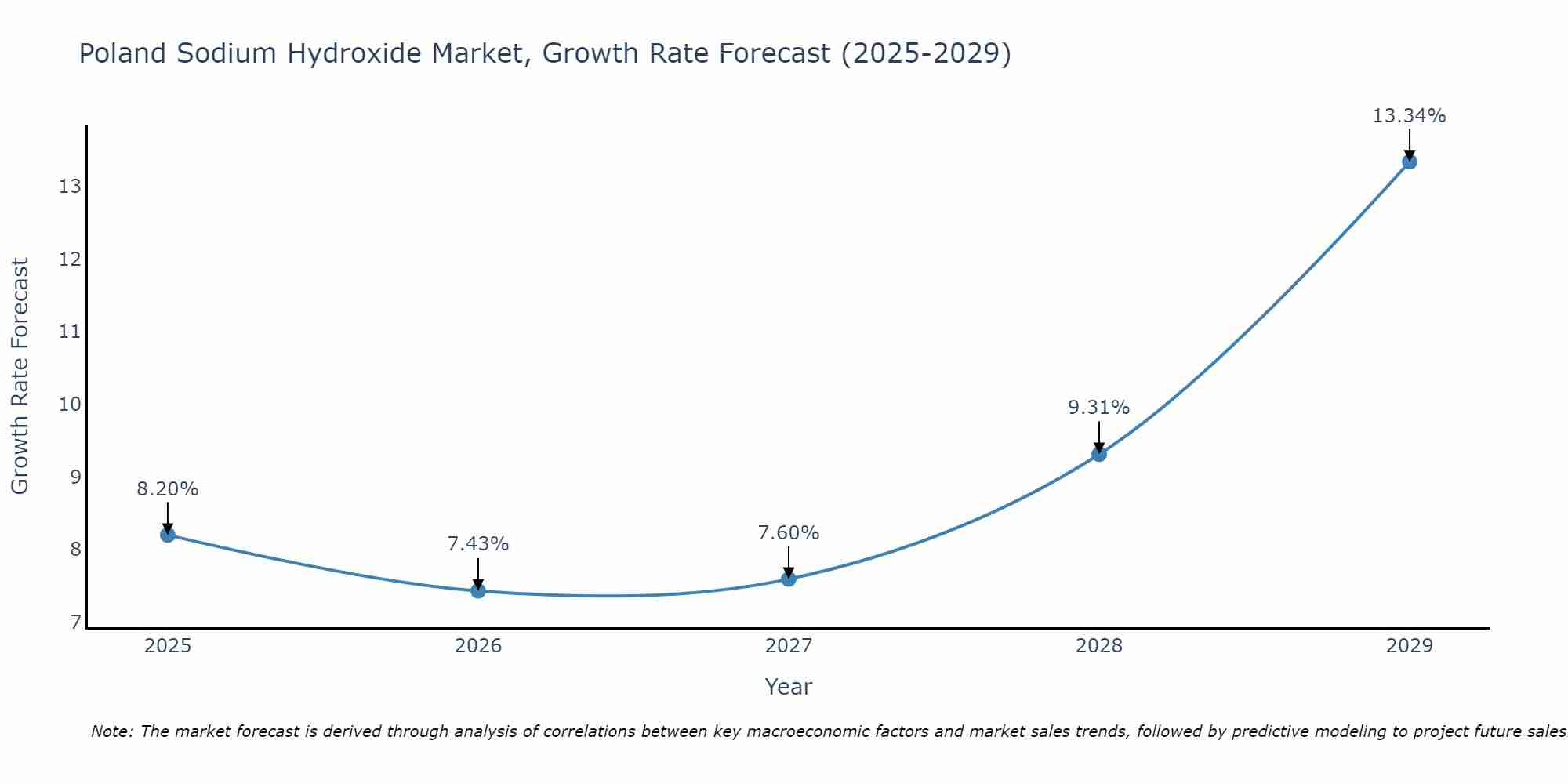 Poland Sodium Hydroxide Market Growth Rate