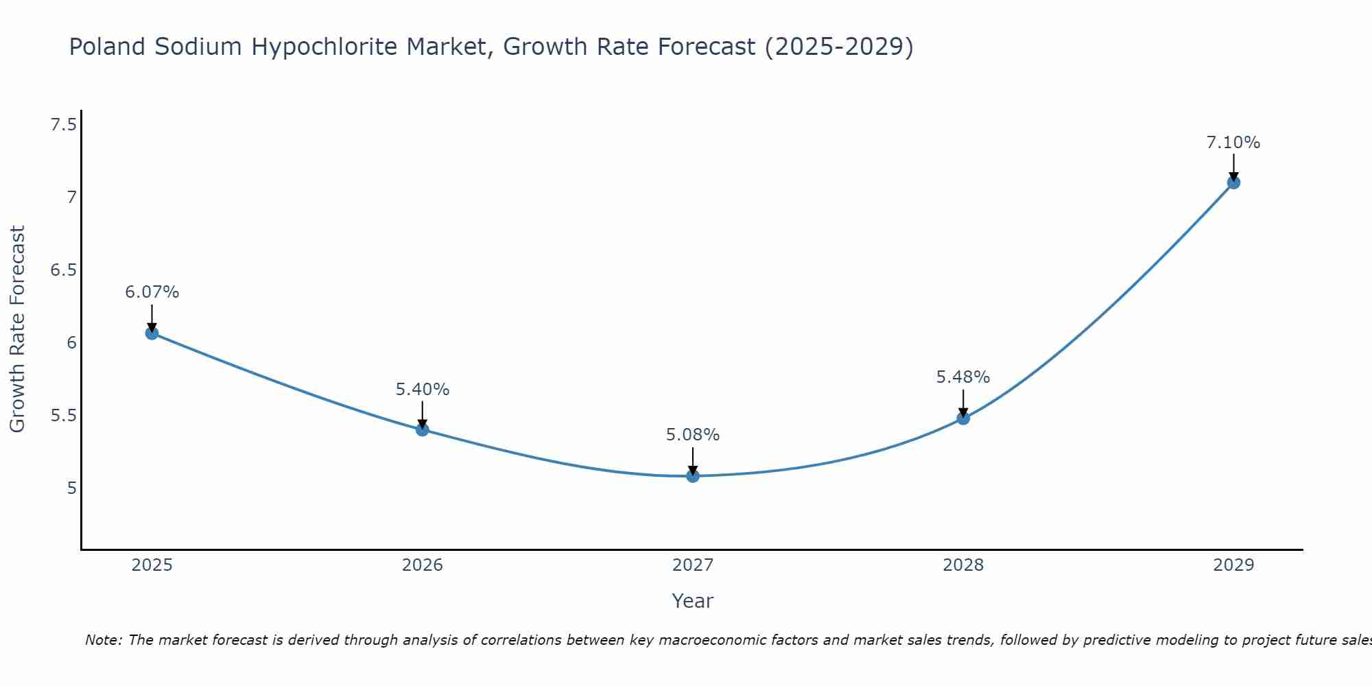 Poland Sodium Hypochlorite Market Growth Rate