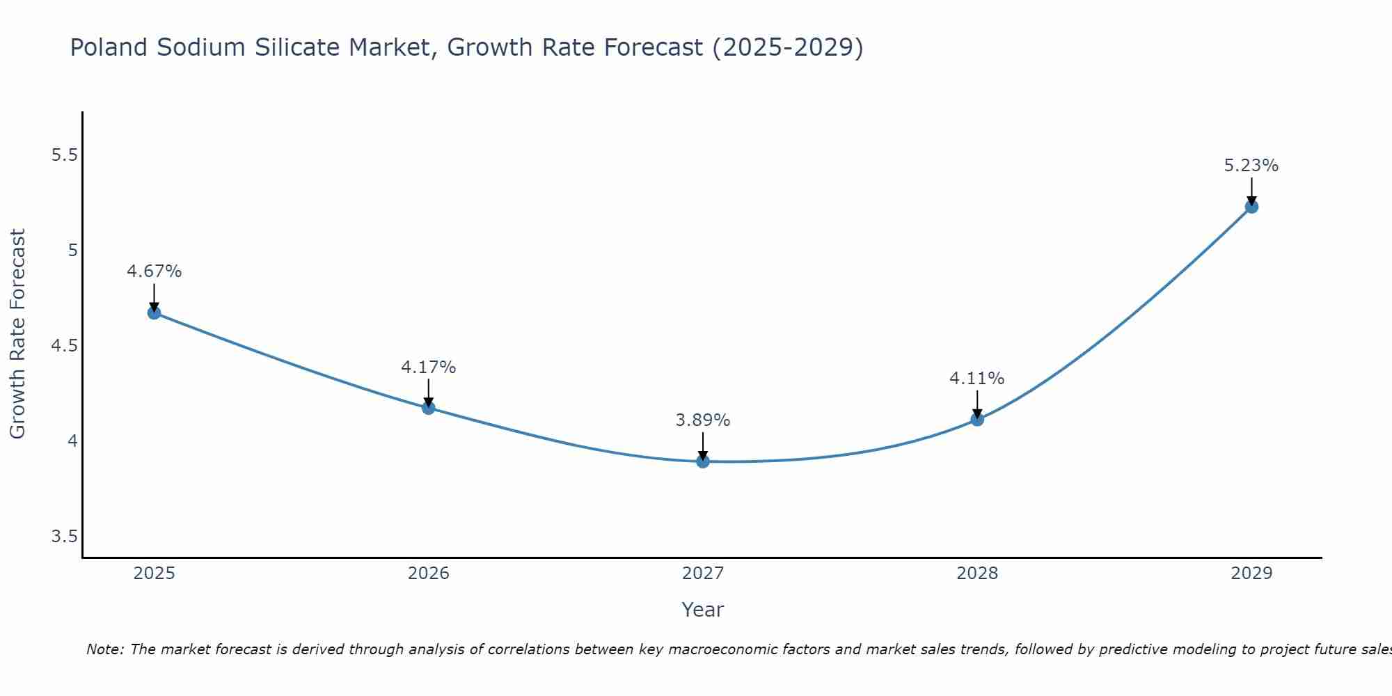 Poland Sodium Silicate Market Growth Rate
