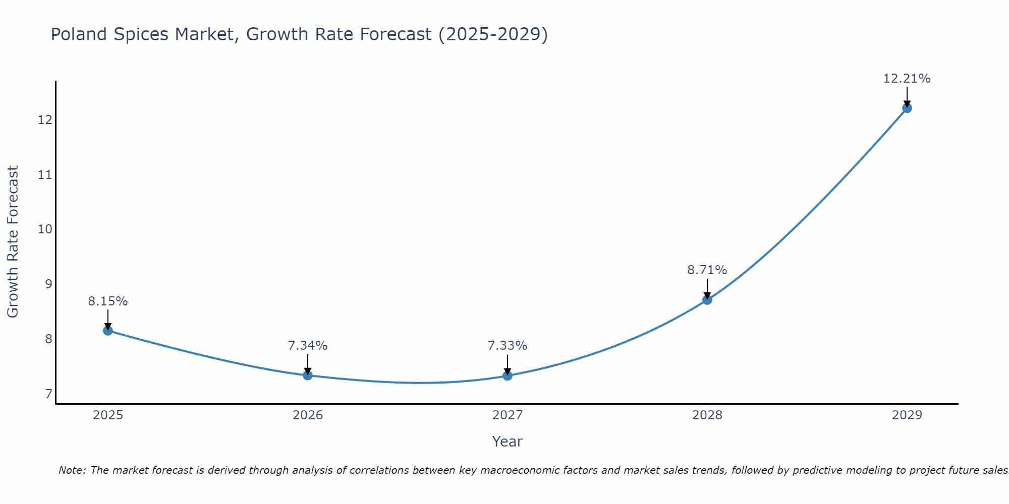 Poland Spices Market Growth Rate