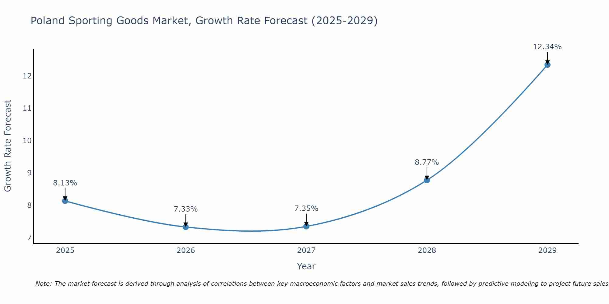 Poland Sporting Goods Market Growth Rate