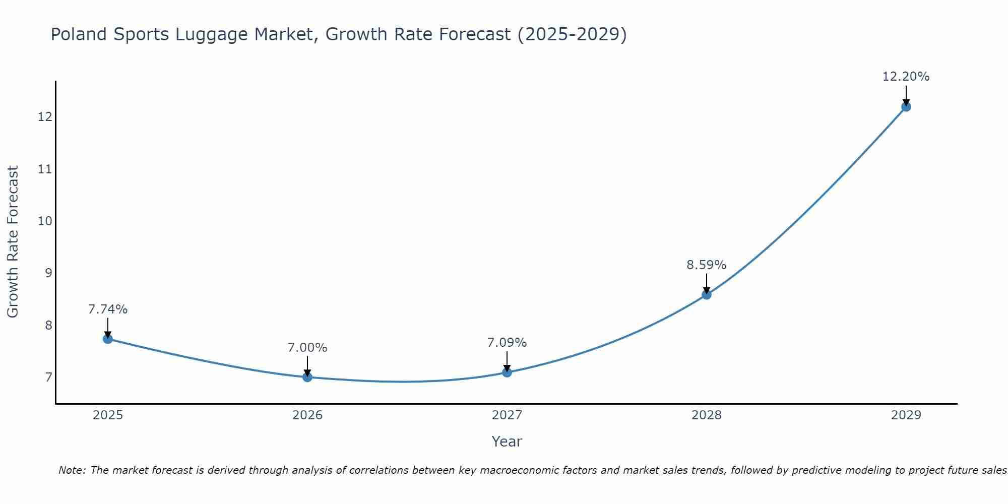 Poland Sports Luggage Market Growth Rate