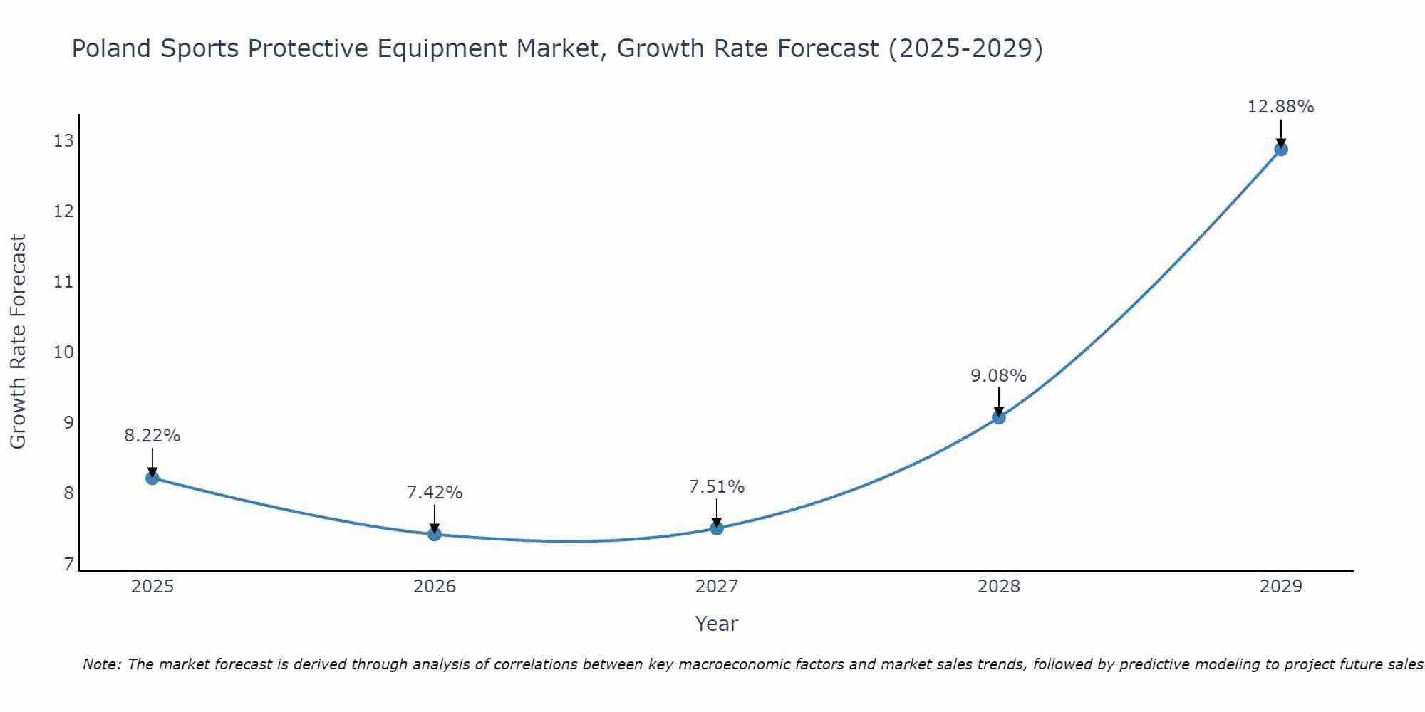 Poland Sports Protective Equipment Market Growth Rate