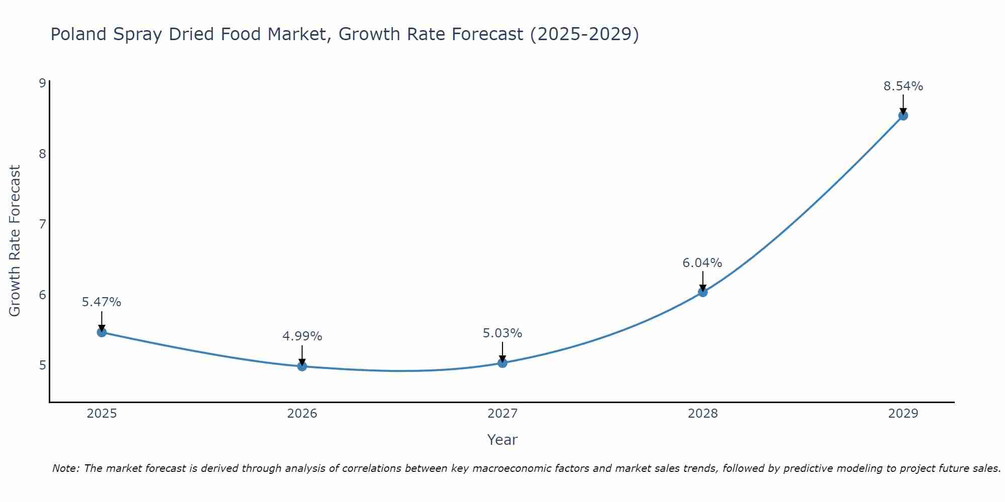Poland Spray Dried Food Market Growth Rate