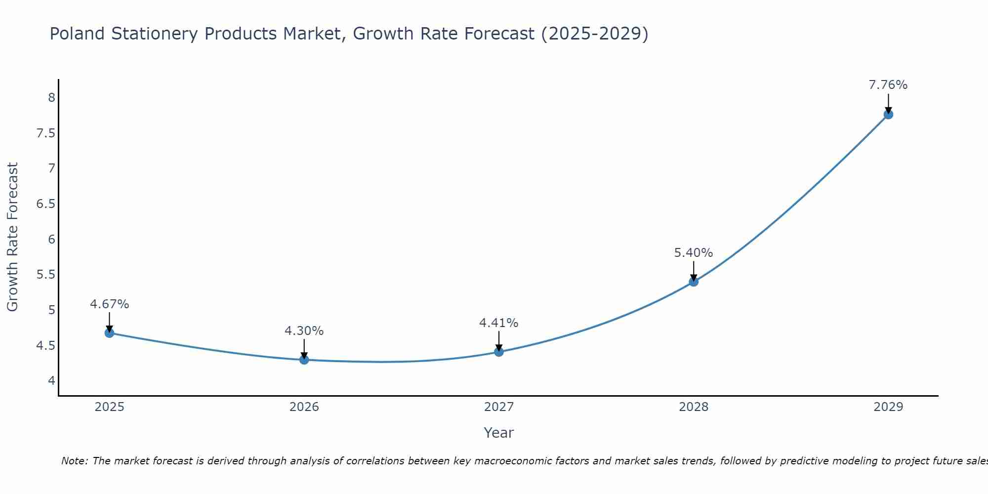 Poland Stationery Products Market Growth Rate