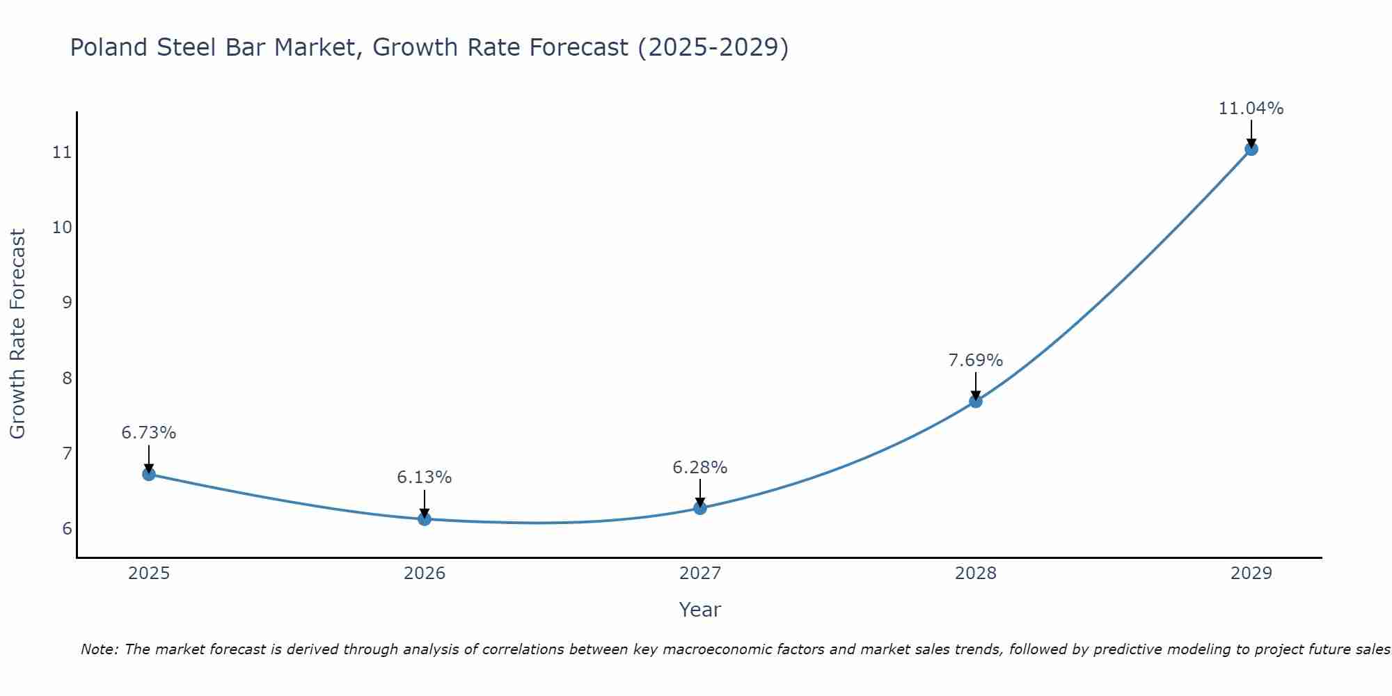 Poland Steel Bar Market Growth Rate