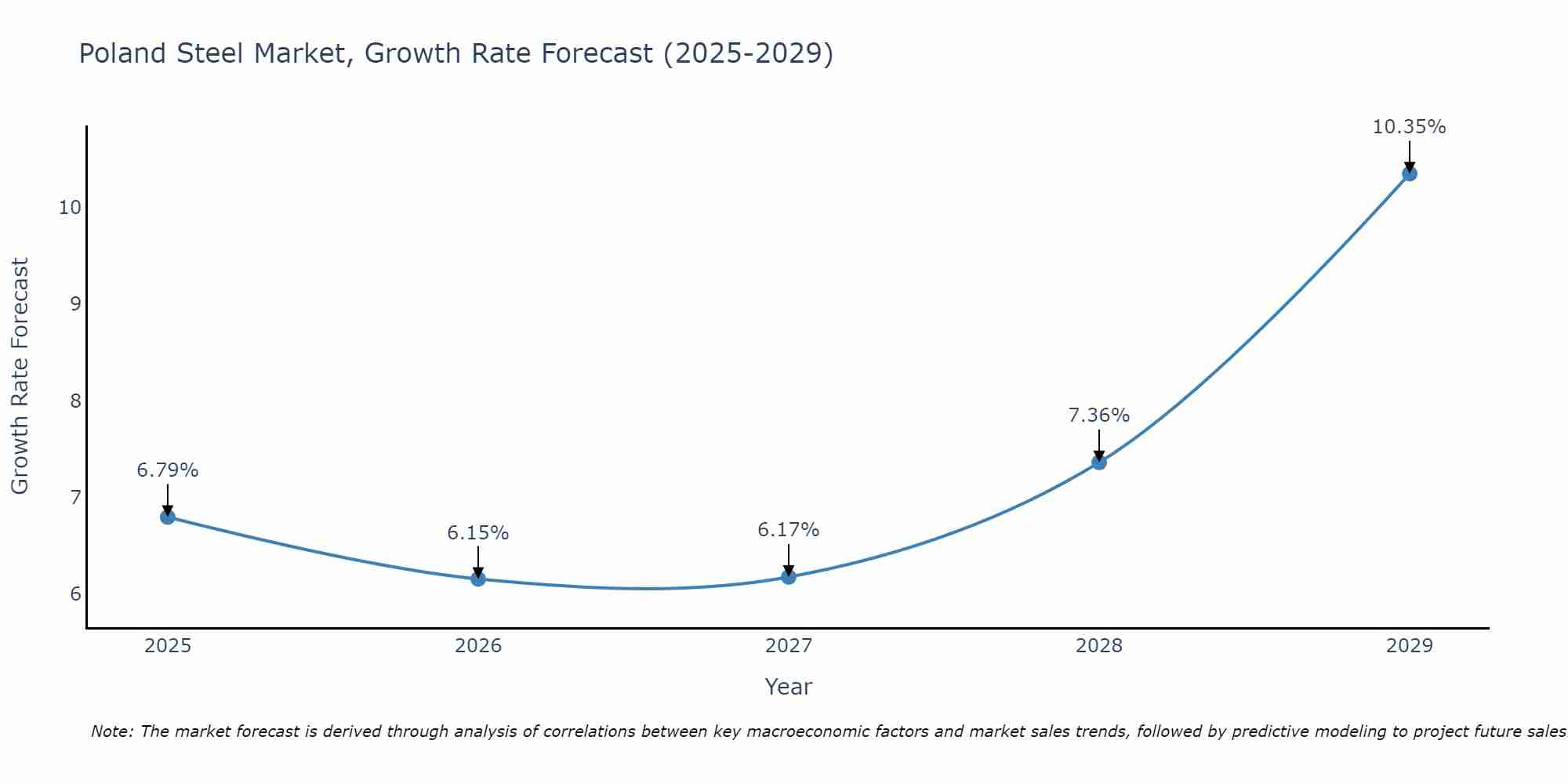 Poland Steel Market Size Growth Rate