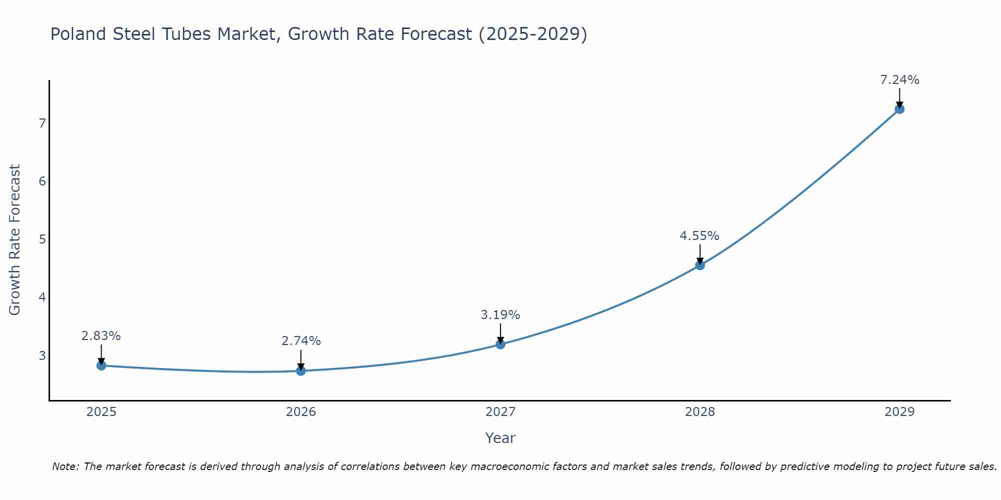 Poland Steel Tubes Market Growth Rate