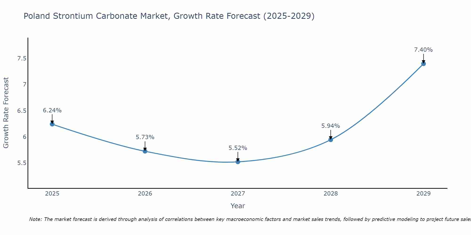 Poland Strontium Carbonate Market Growth Rate
