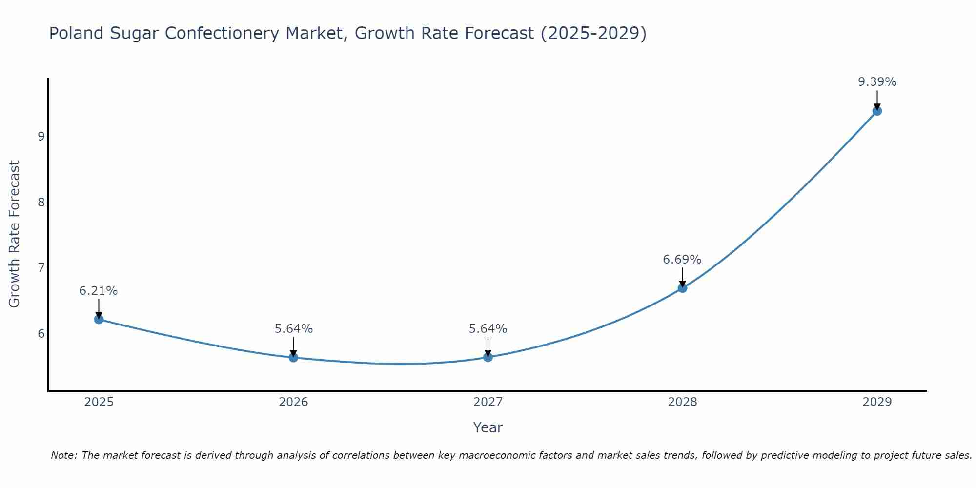 Poland Sugar Confectionery Market Growth Rate