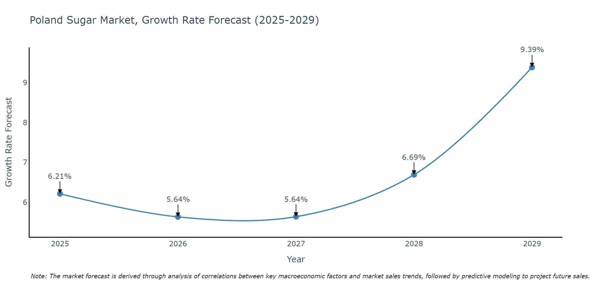 Poland Sugar Market Growth Rate