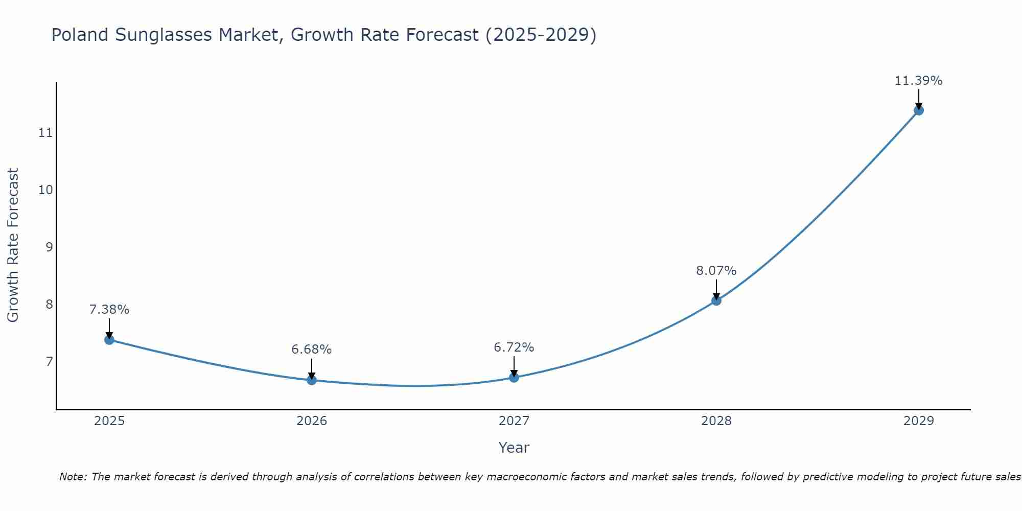 Poland Sunglasses Market Growth Rate