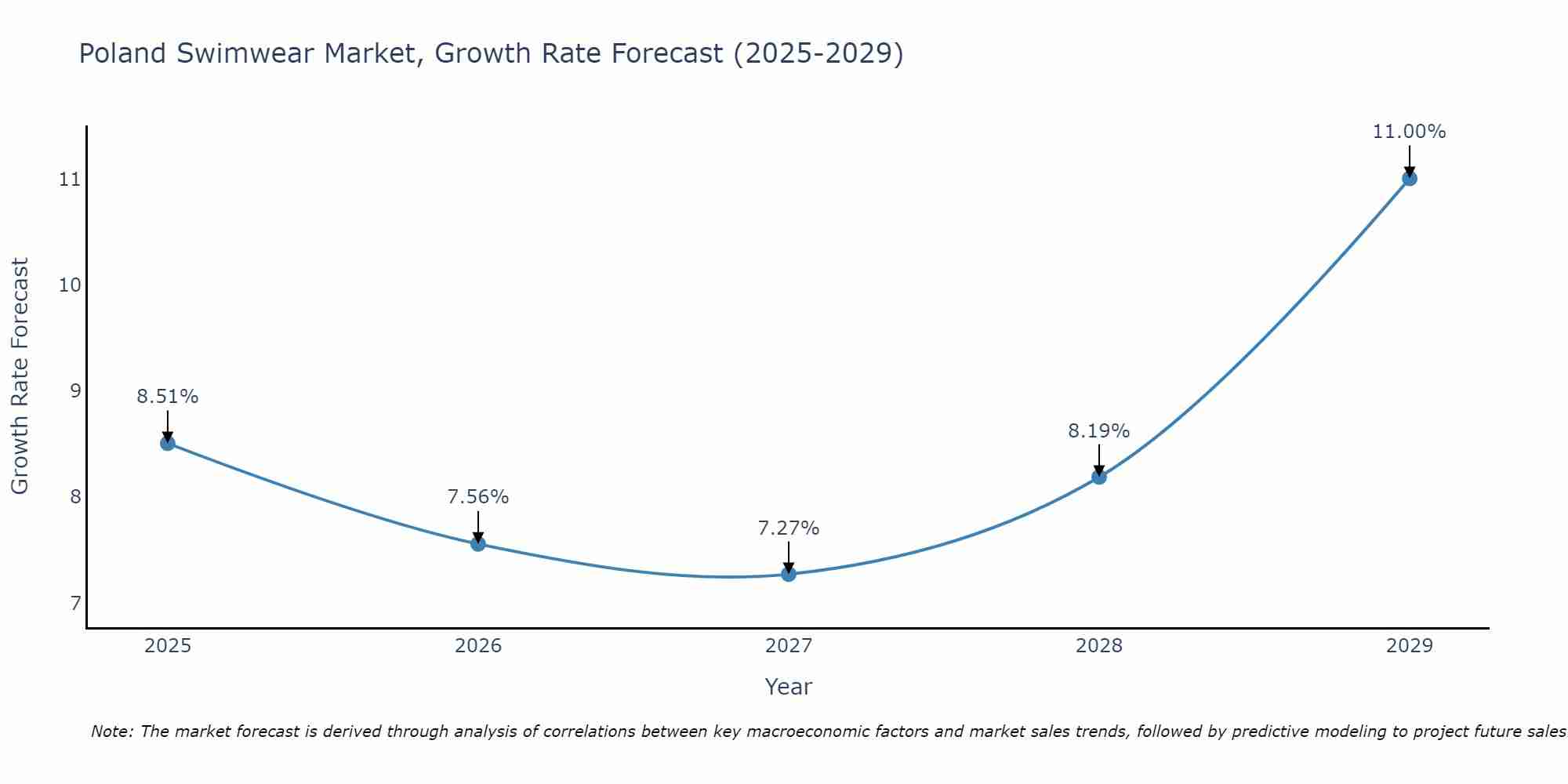 Poland Swimwear Market Growth Rate