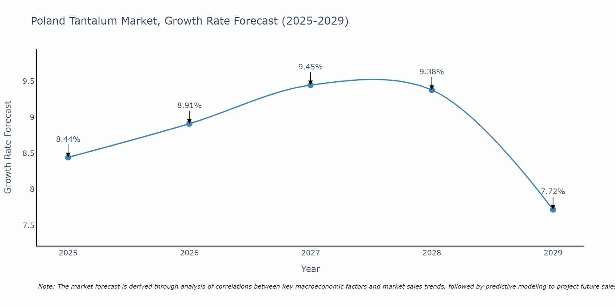 Poland Tantalum Market Growth Rate