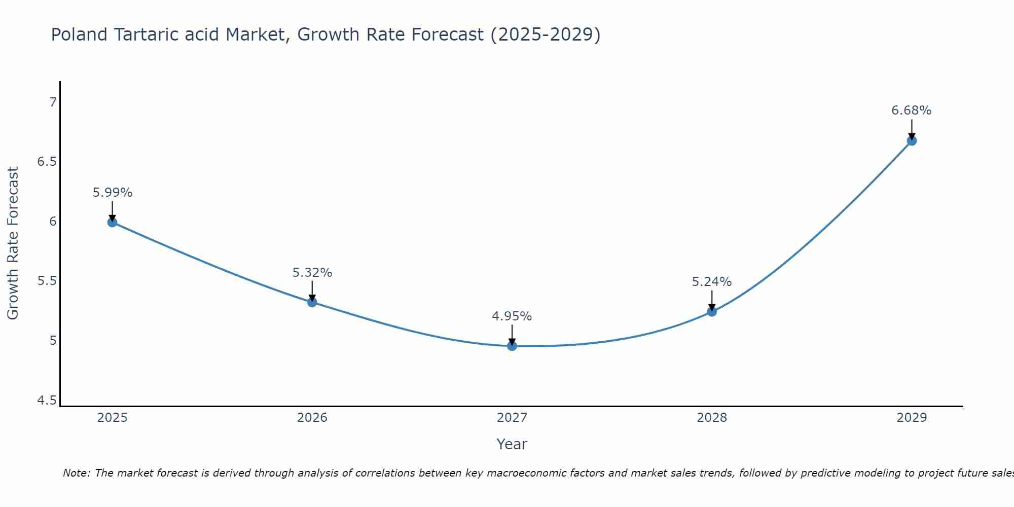 Poland Tartaric acid Market Growth Rate