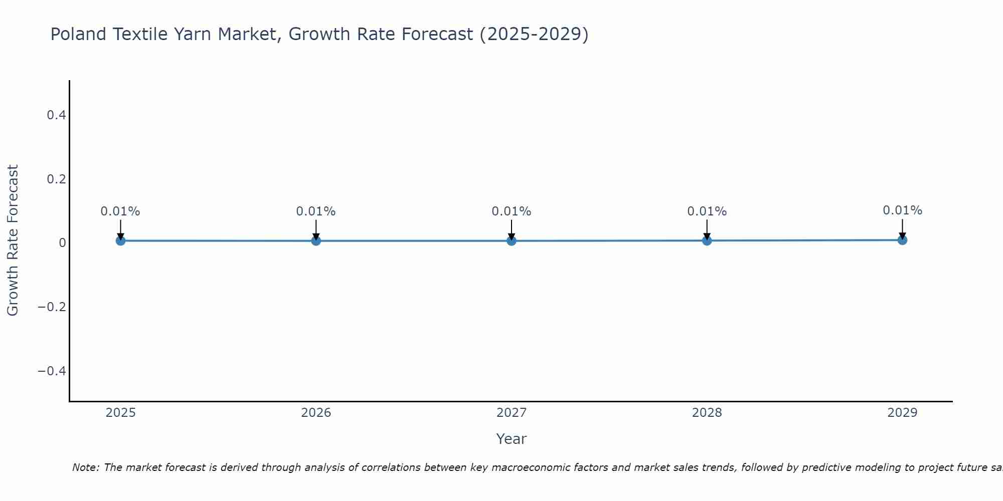 Poland Textile Yarn Market Growth Rate