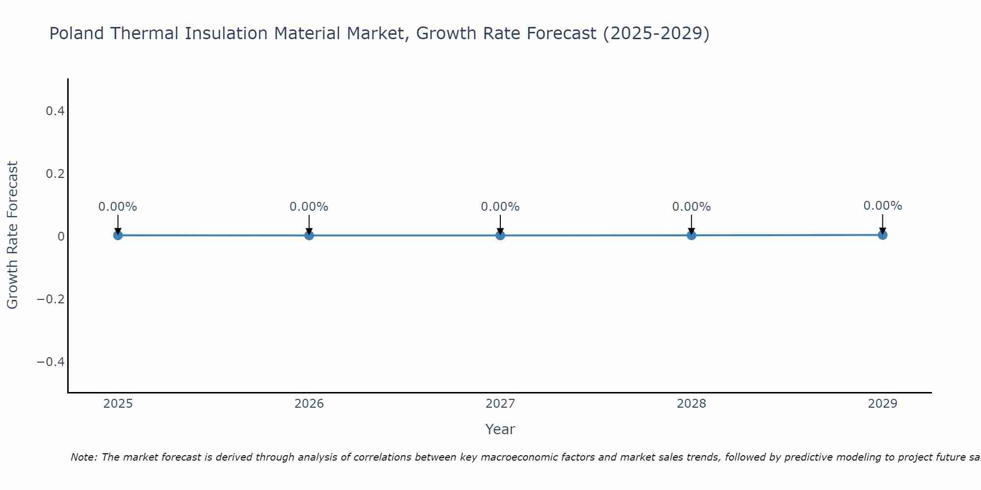 Poland Thermal Insulation Material Market Growth Rate