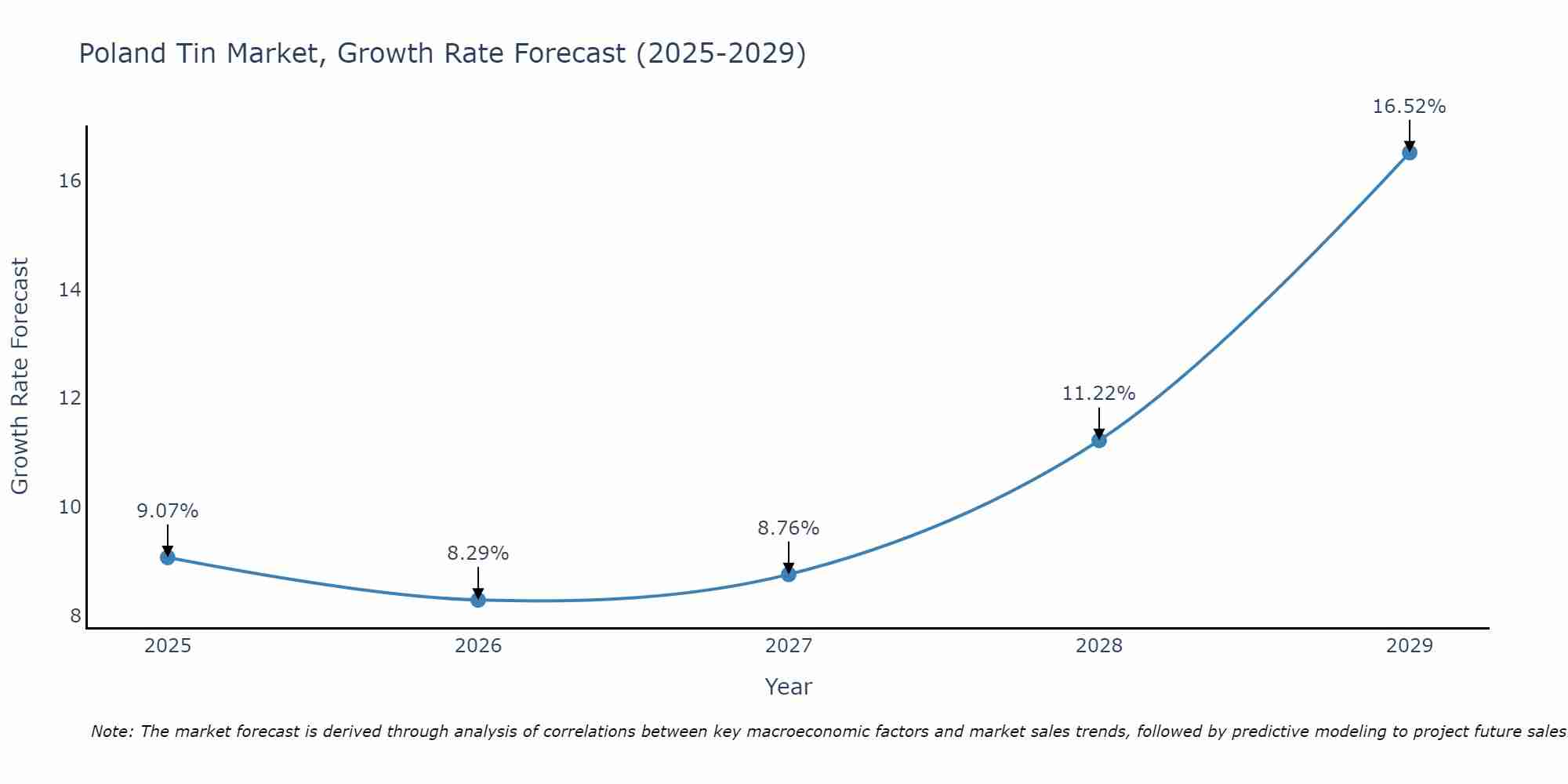 Poland Tin Market Growth Rate