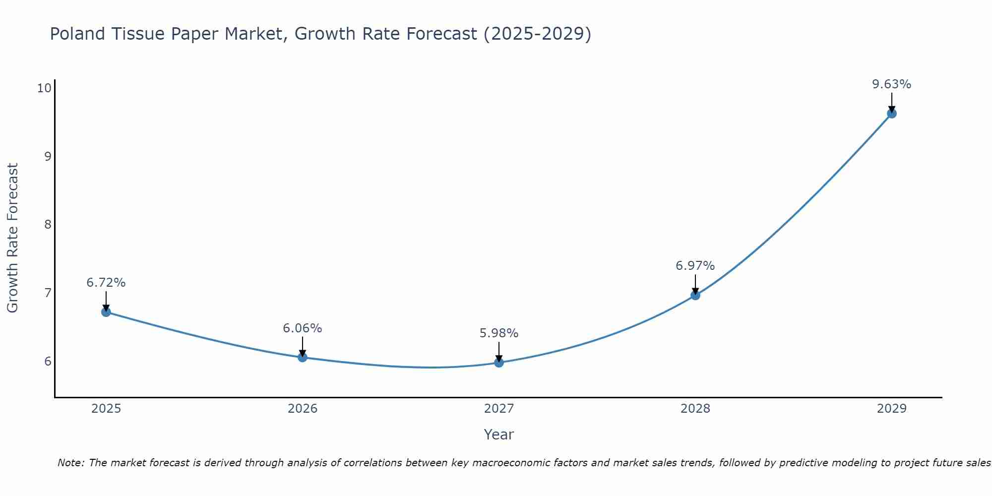 Poland Tissue Paper Market Growth Rate