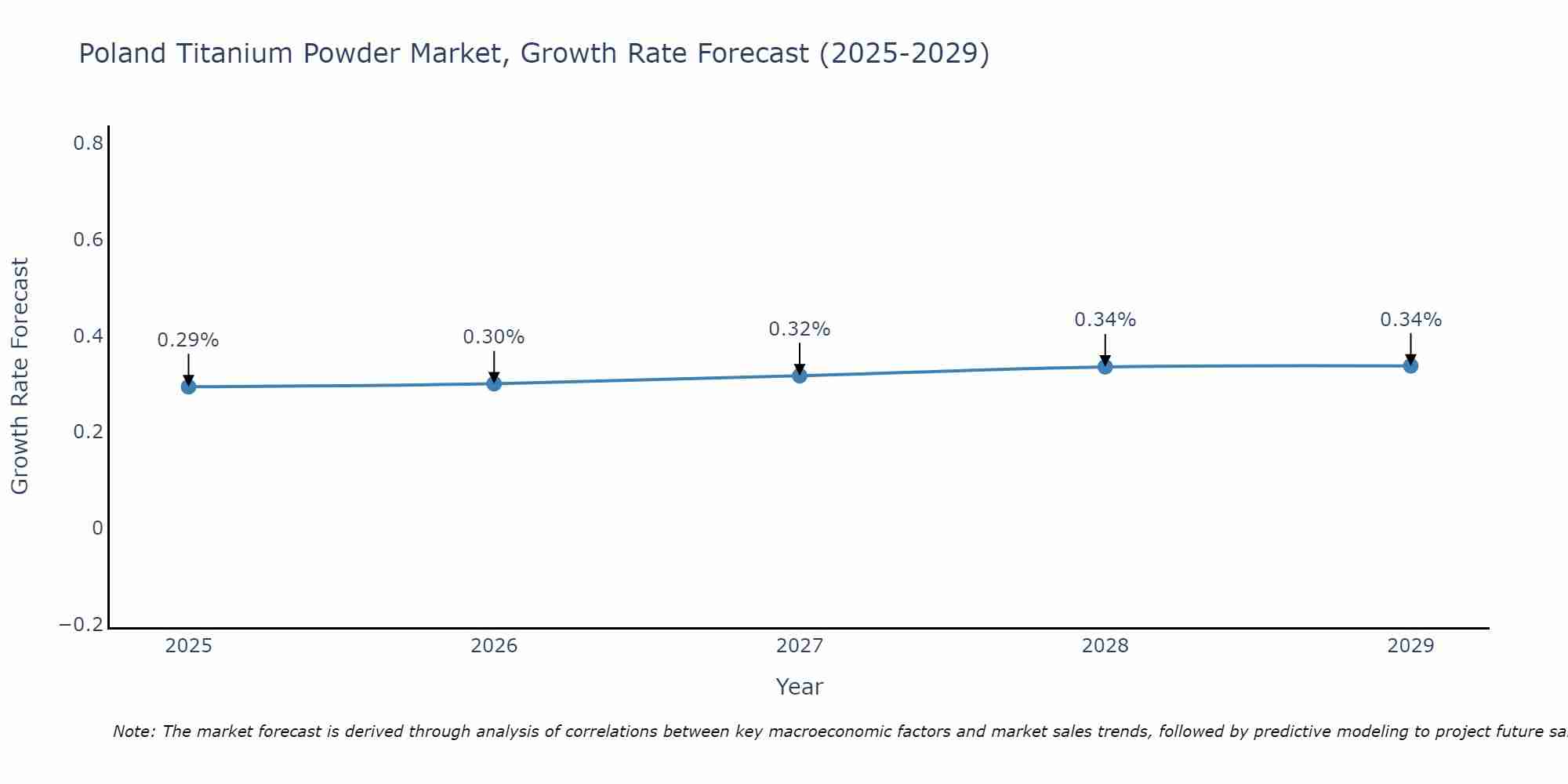 Poland Titanium Powder Market Growth Rate