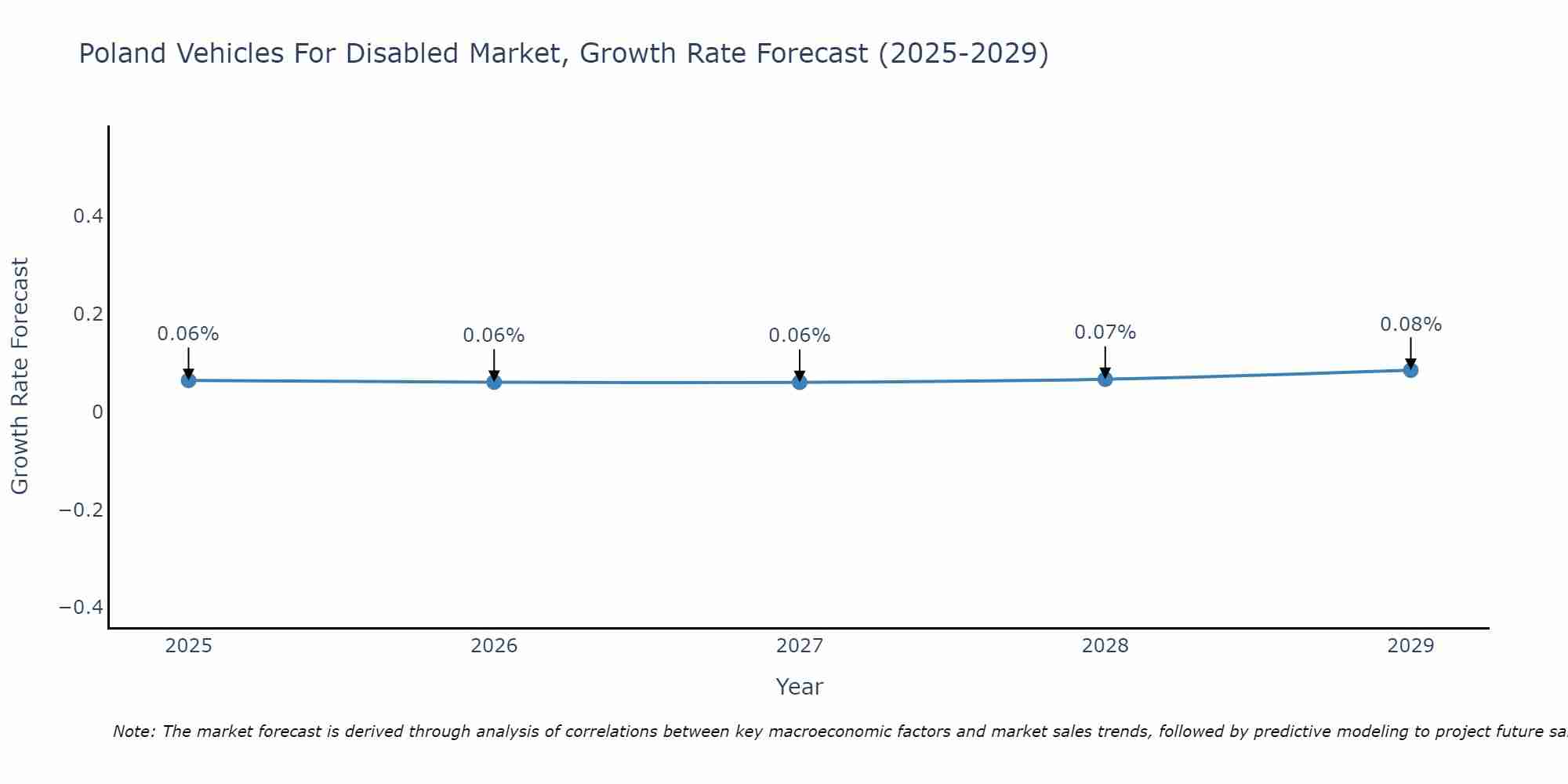 Poland Vehicles For Disabled Market Size Growth Rate