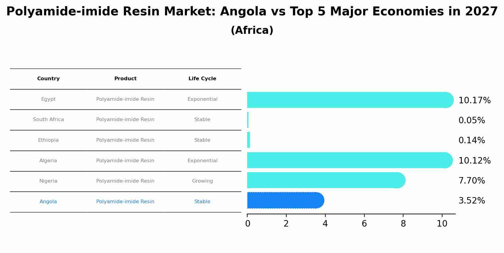 Polyamide-imide Resin Market: Angola vs Top 5 Major Economies in 2027 (Africa)