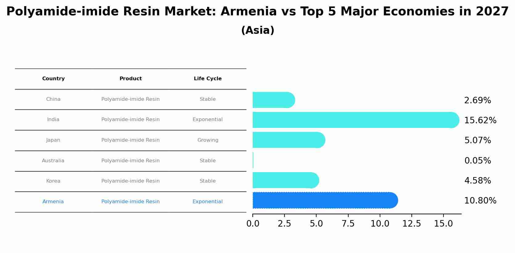 Polyamide-imide Resin Market: Armenia vs Top 5 Major Economies in 2027 (Asia)