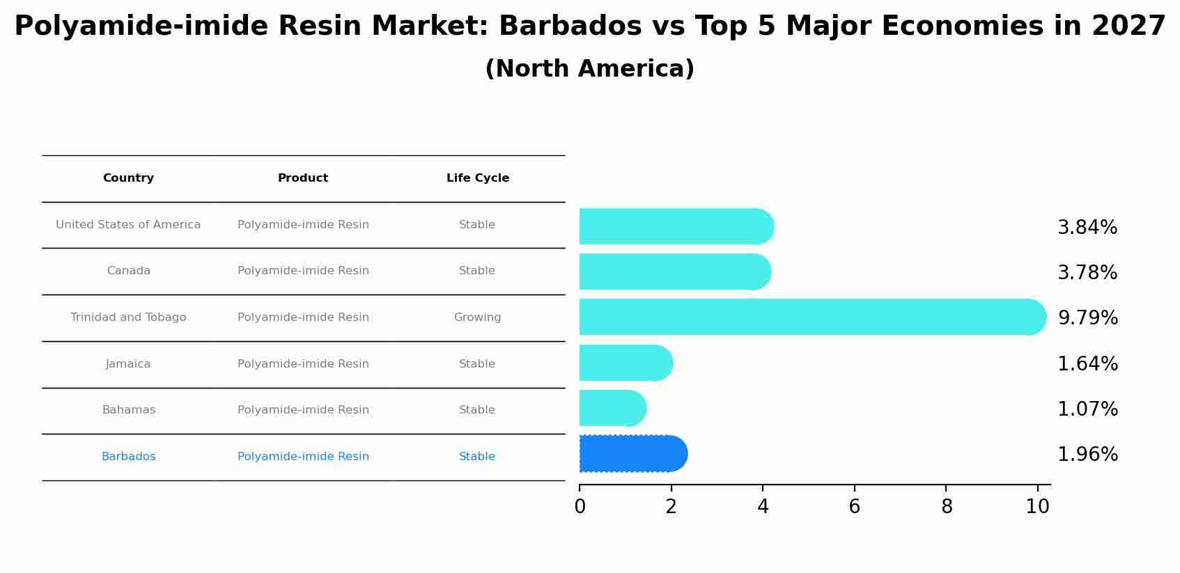 Polyamide-imide Resin Market: Barbados vs Top 5 Major Economies in 2027 (North America)