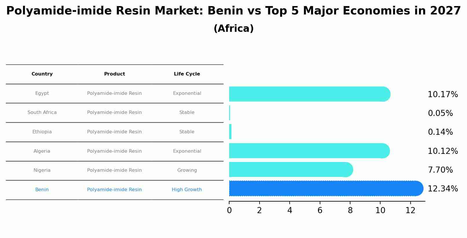 Polyamide-imide Resin Market: Benin vs Top 5 Major Economies in 2027 (Africa)