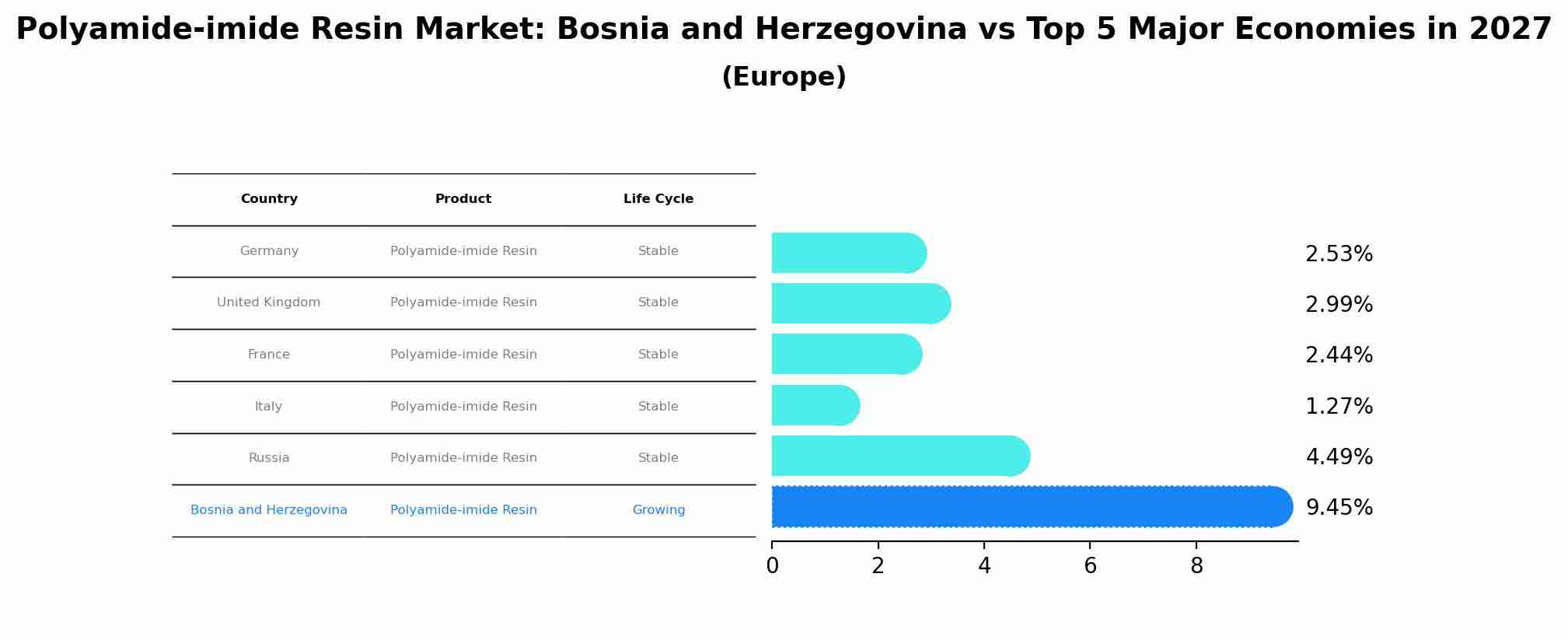 Polyamide-imide Resin Market: Bosnia and Herzegovina vs Top 5 Major Economies in 2027 (Europe)