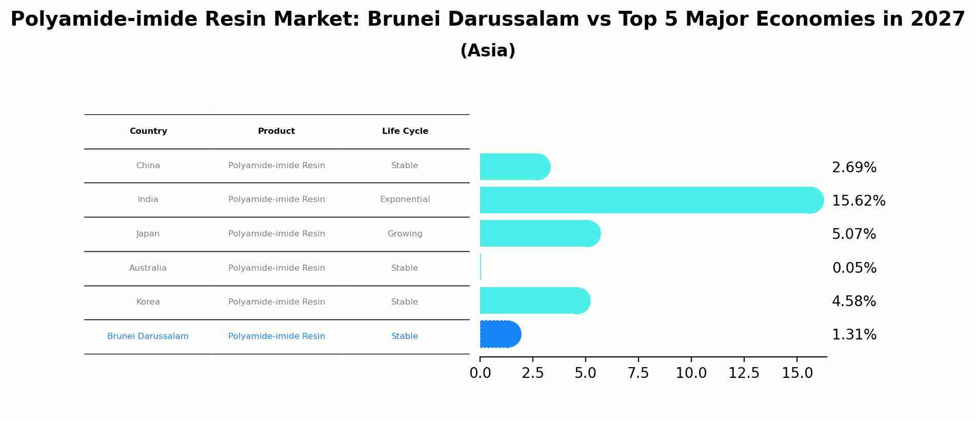 Polyamide-imide Resin Market: Brunei Darussalam vs Top 5 Major Economies in 2027 (Asia)