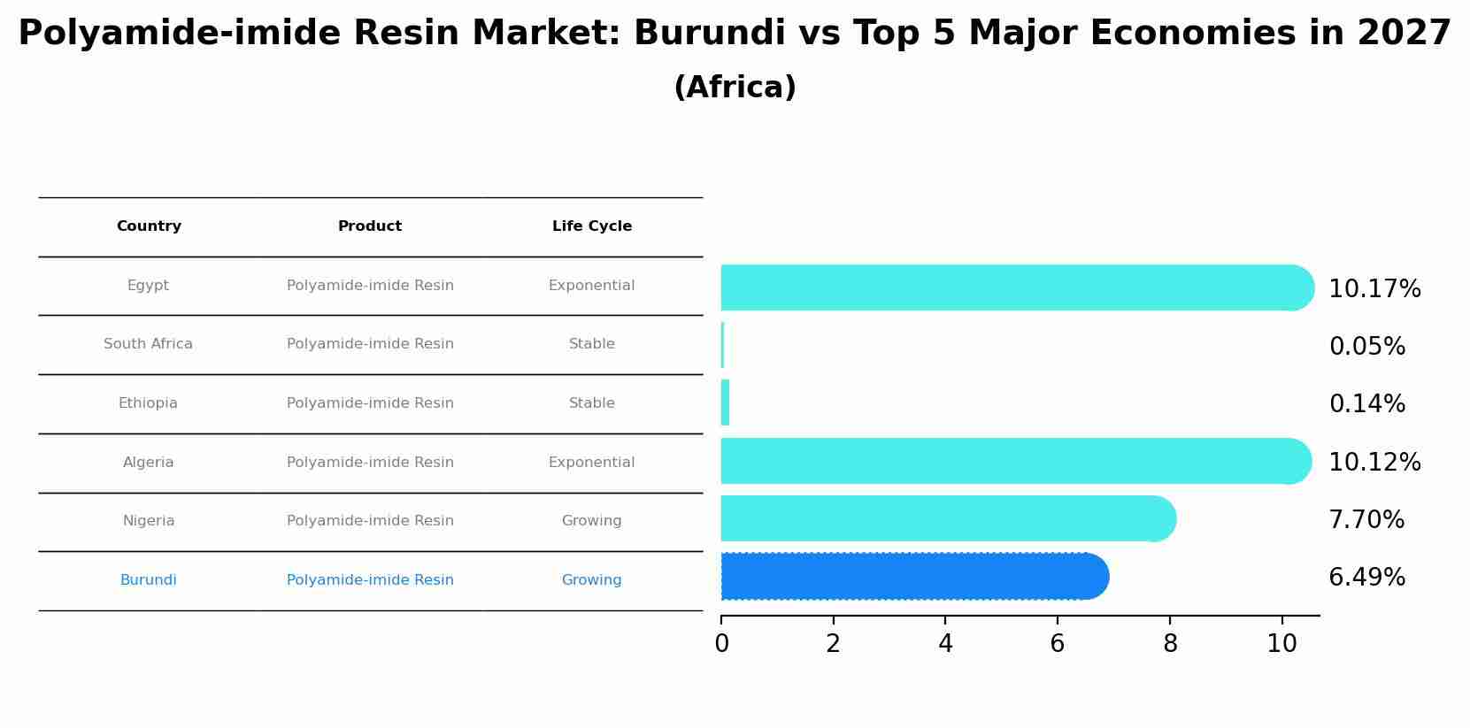 Polyamide-imide Resin Market: Burundi vs Top 5 Major Economies in 2027 (Africa)