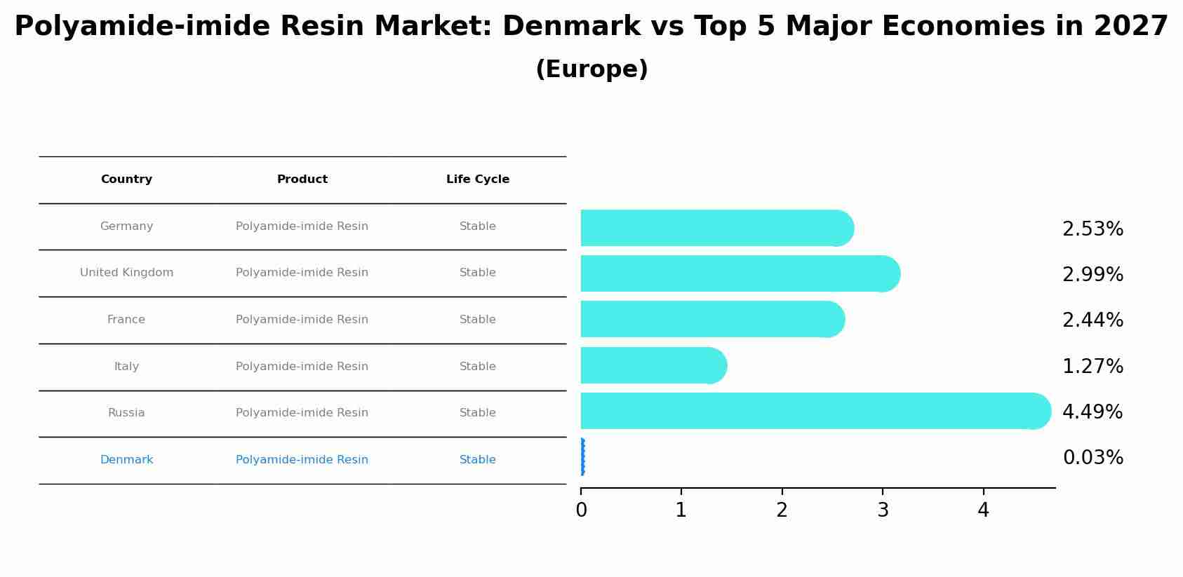 Polyamide-imide Resin Market: Denmark vs Top 5 Major Economies in 2027 (Europe)