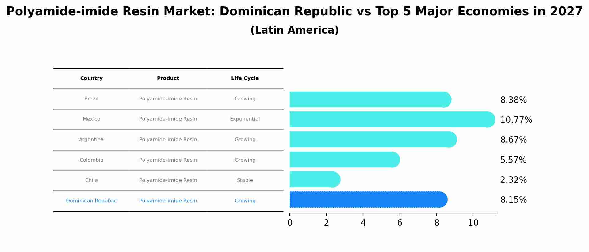 Polyamide-imide Resin Market: Dominican Republic vs Top 5 Major Economies in 2027 (Latin America)
