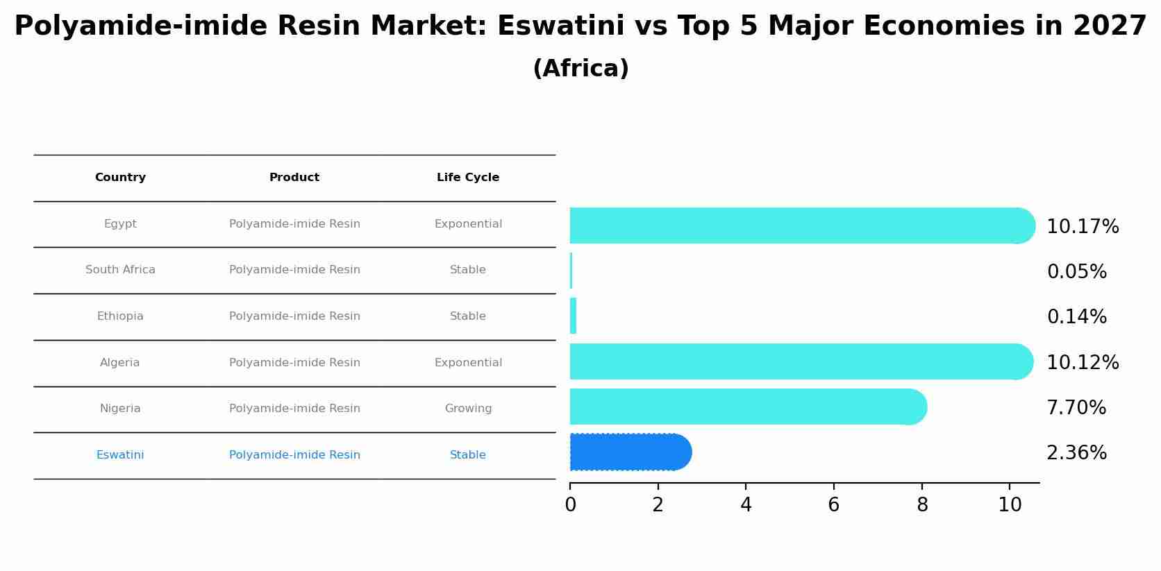 Polyamide-imide Resin Market: Eswatini vs Top 5 Major Economies in 2027 (Africa)