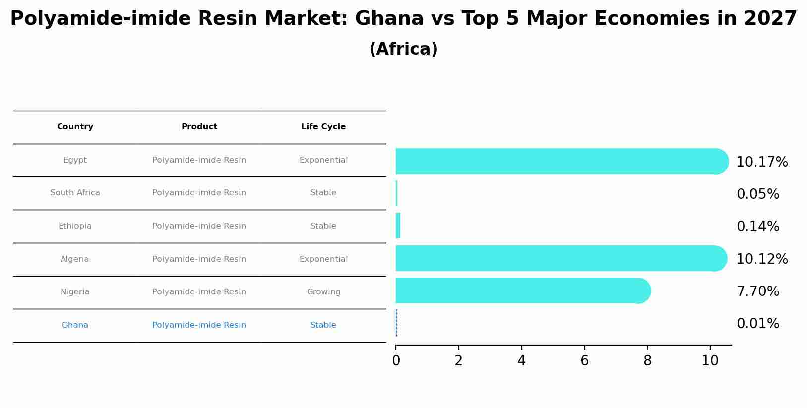 Polyamide-imide Resin Market: Ghana vs Top 5 Major Economies in 2027 (Africa)