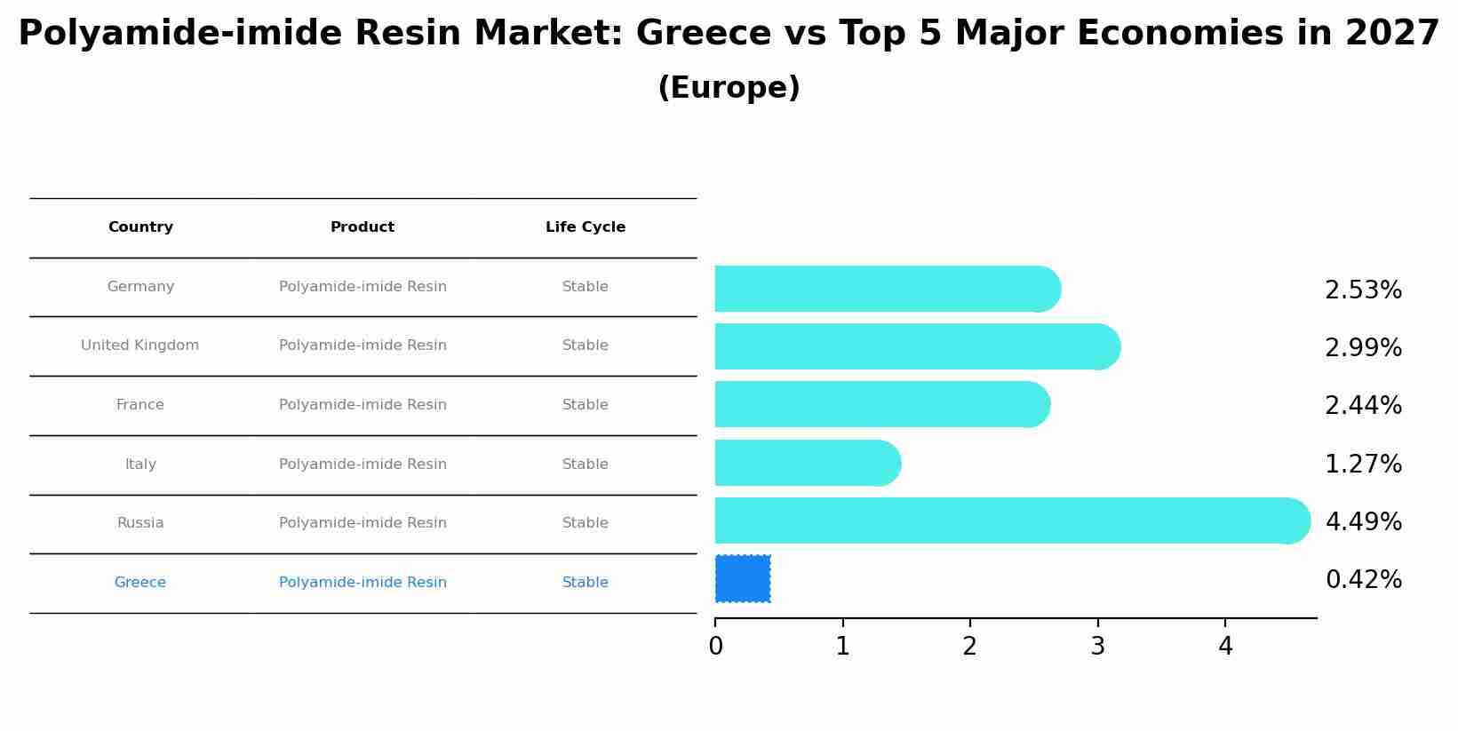 Polyamide-imide Resin Market: Greece vs Top 5 Major Economies in 2027 (Europe)