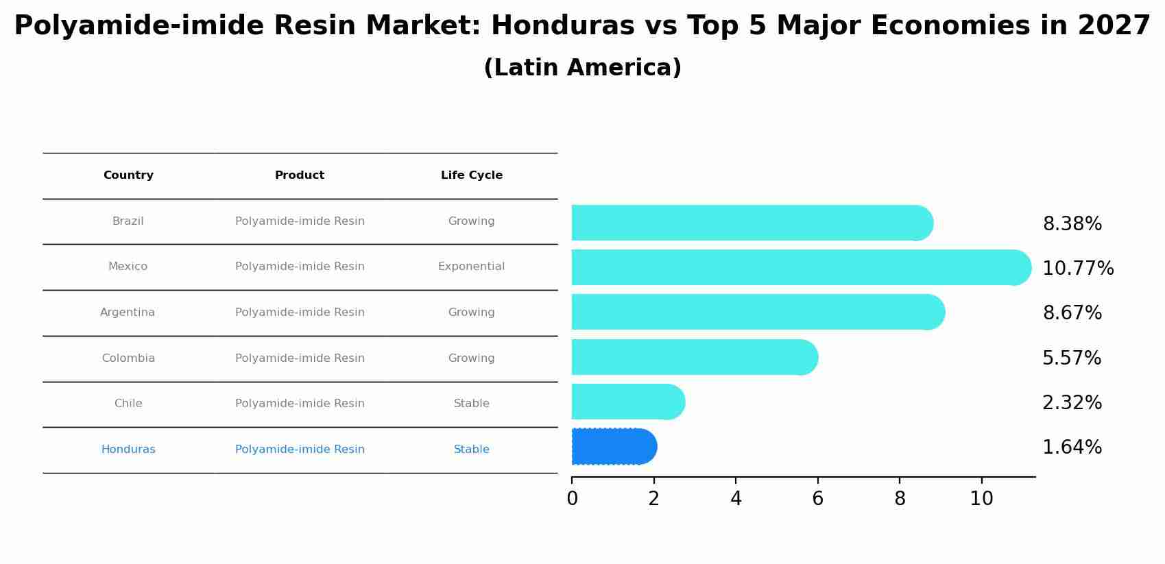 Polyamide-imide Resin Market: Honduras vs Top 5 Major Economies in 2027 (Latin America)