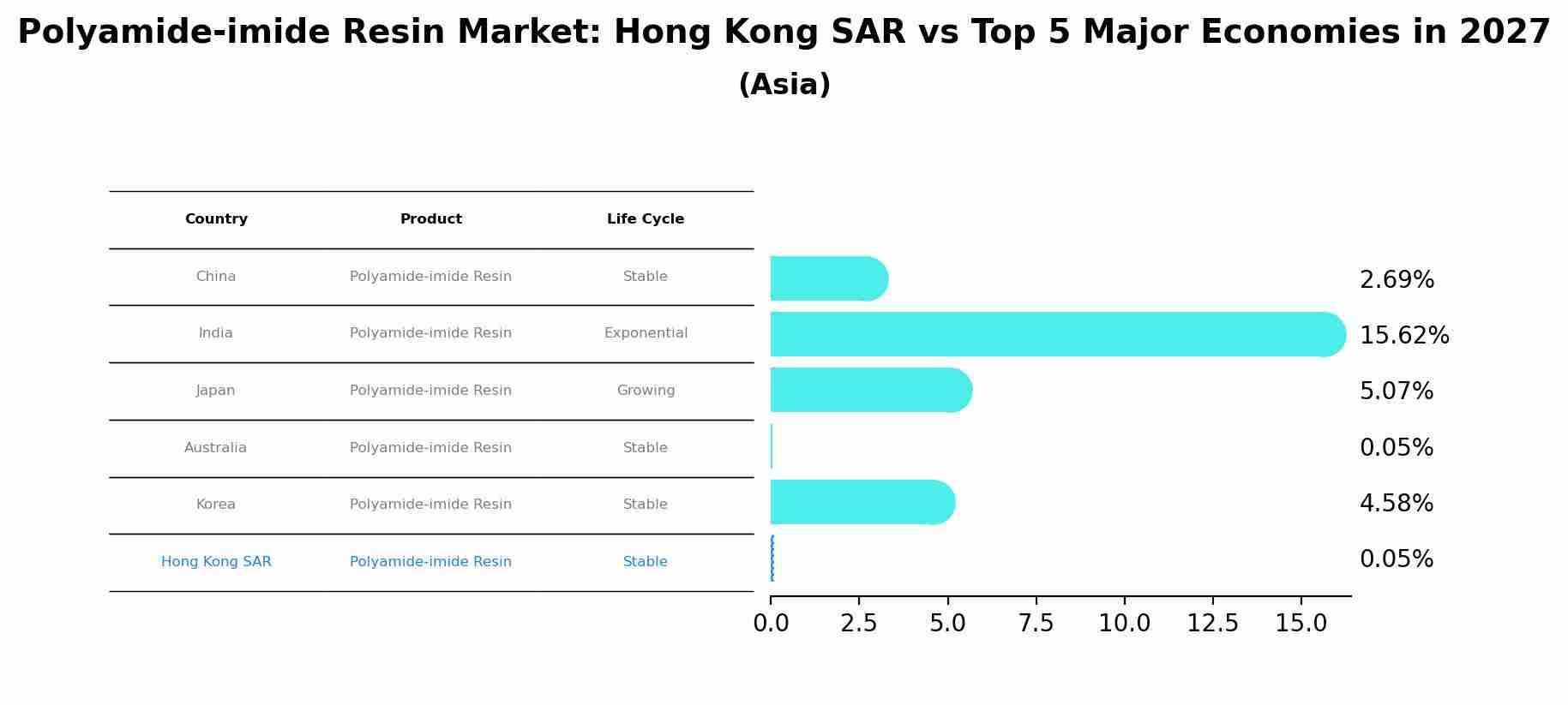 Polyamide-imide Resin Market: Hong Kong SAR vs Top 5 Major Economies in 2027 (Asia)