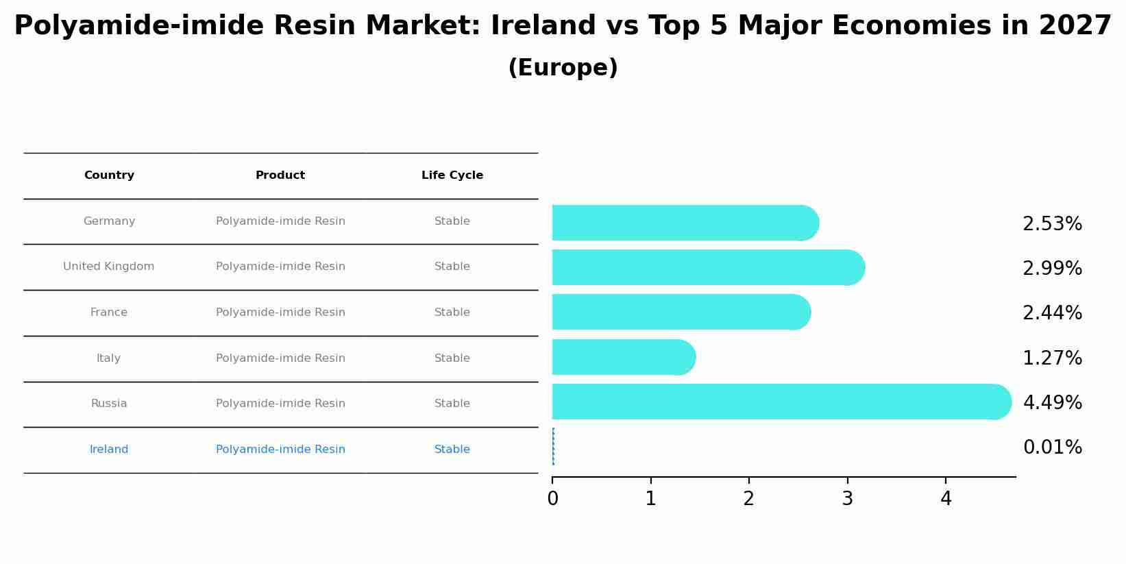 Polyamide-imide Resin Market: Ireland vs Top 5 Major Economies in 2027 (Europe)
