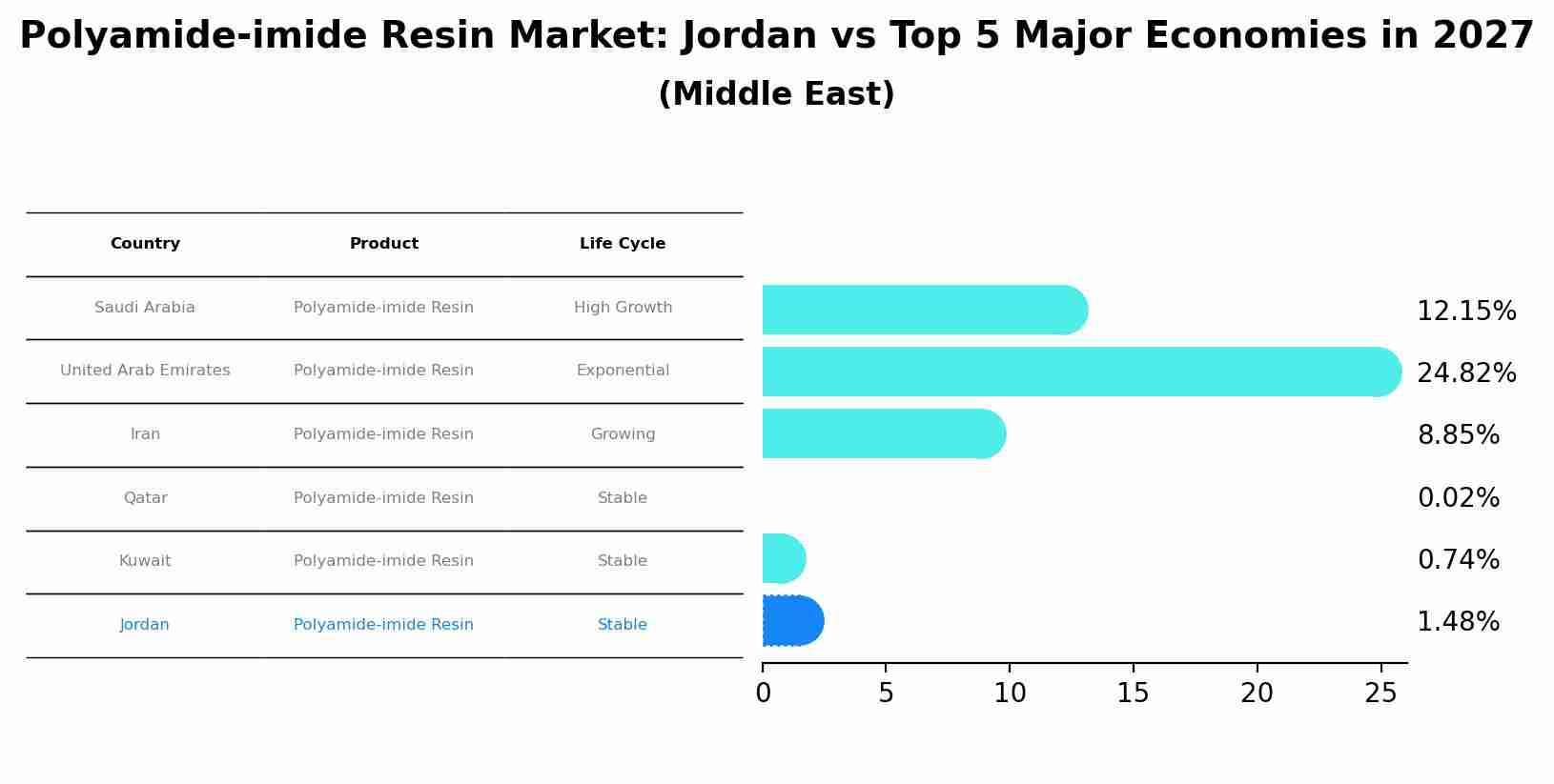 Polyamide-imide Resin Market: Jordan vs Top 5 Major Economies in 2027 (Middle East)