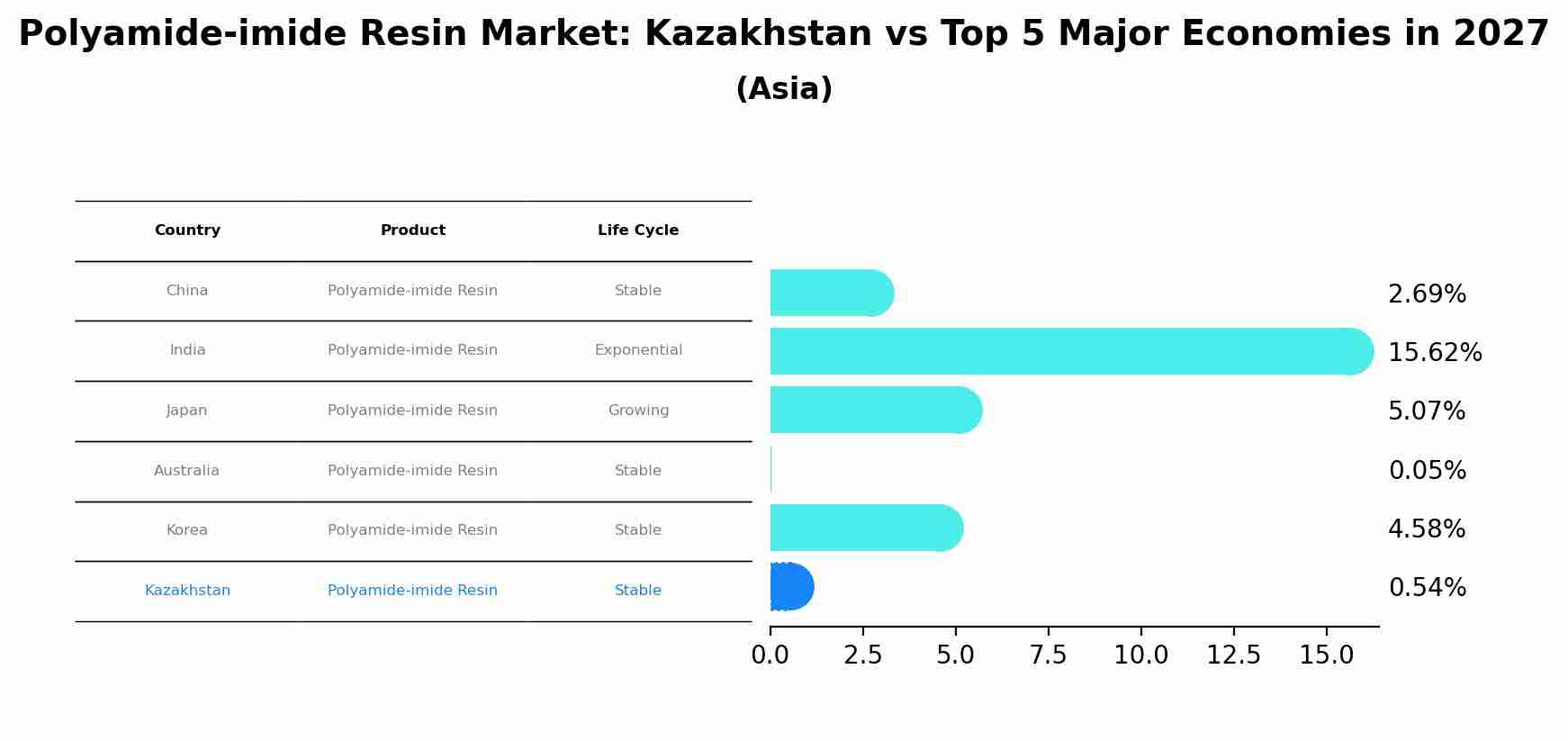 Polyamide-imide Resin Market: Kazakhstan vs Top 5 Major Economies in 2027 (Asia)