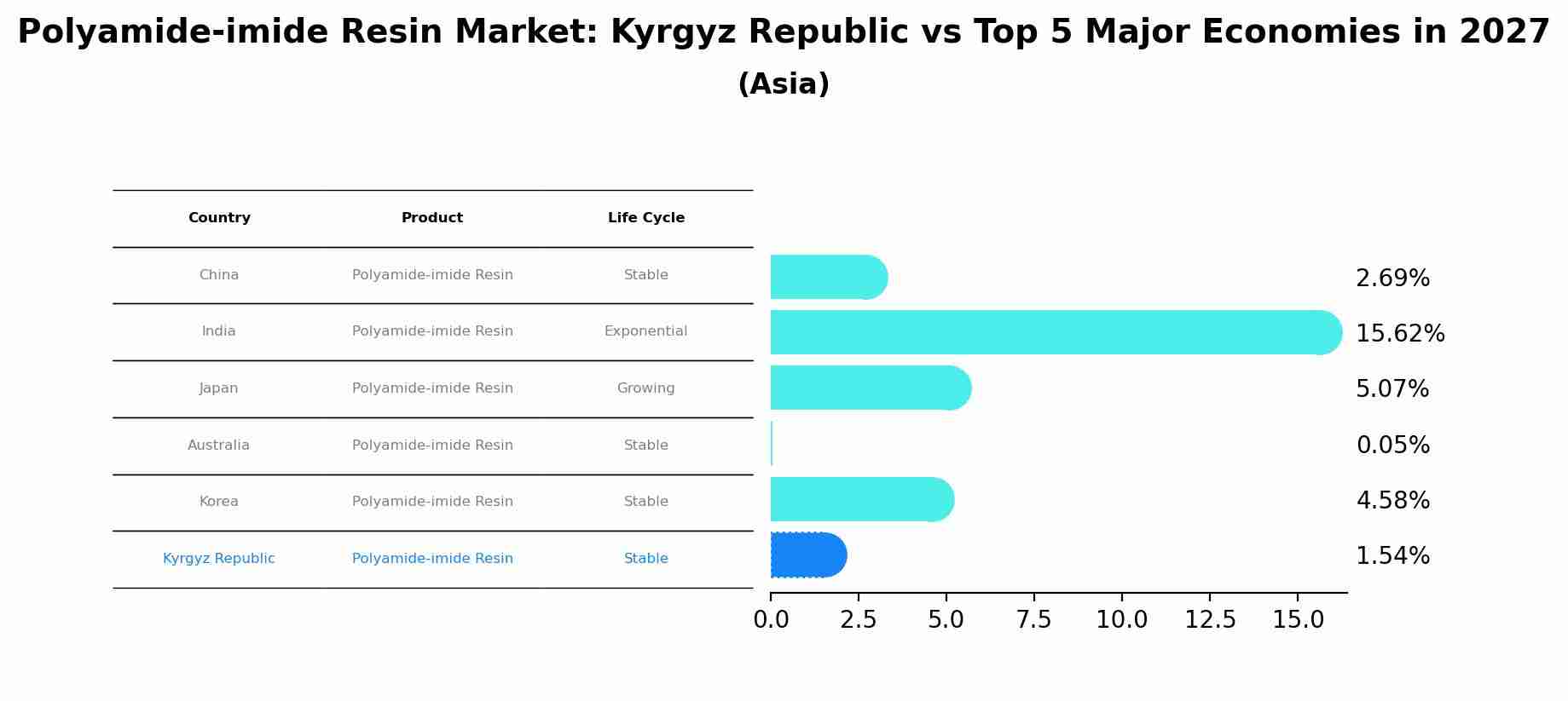 Polyamide-imide Resin Market: Kyrgyz Republic vs Top 5 Major Economies in 2027 (Asia)