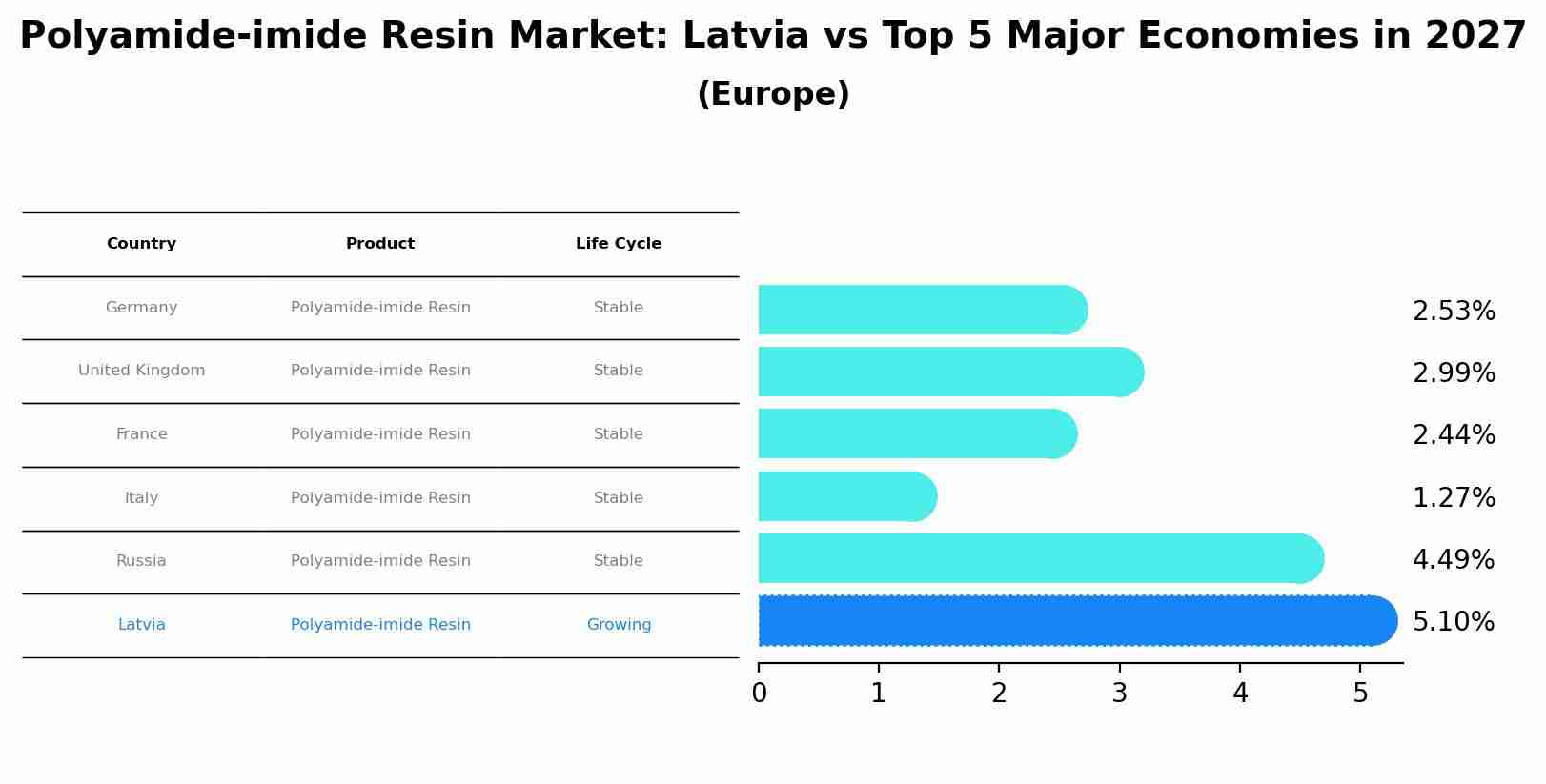 Polyamide-imide Resin Market: Latvia vs Top 5 Major Economies in 2027 (Europe)