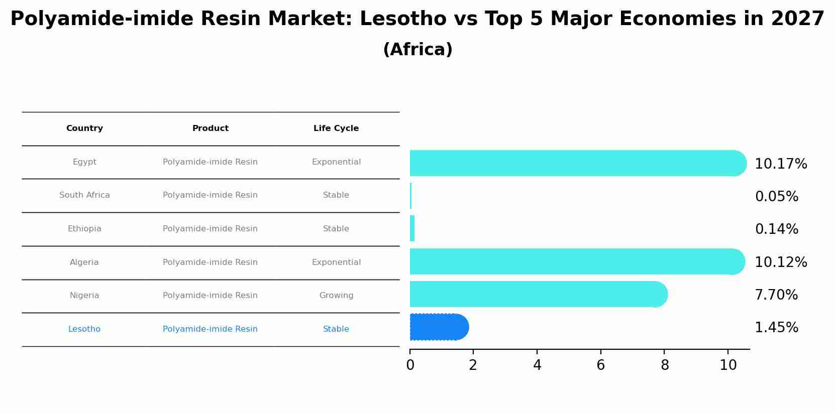 Polyamide-imide Resin Market: Lesotho vs Top 5 Major Economies in 2027 (Africa)