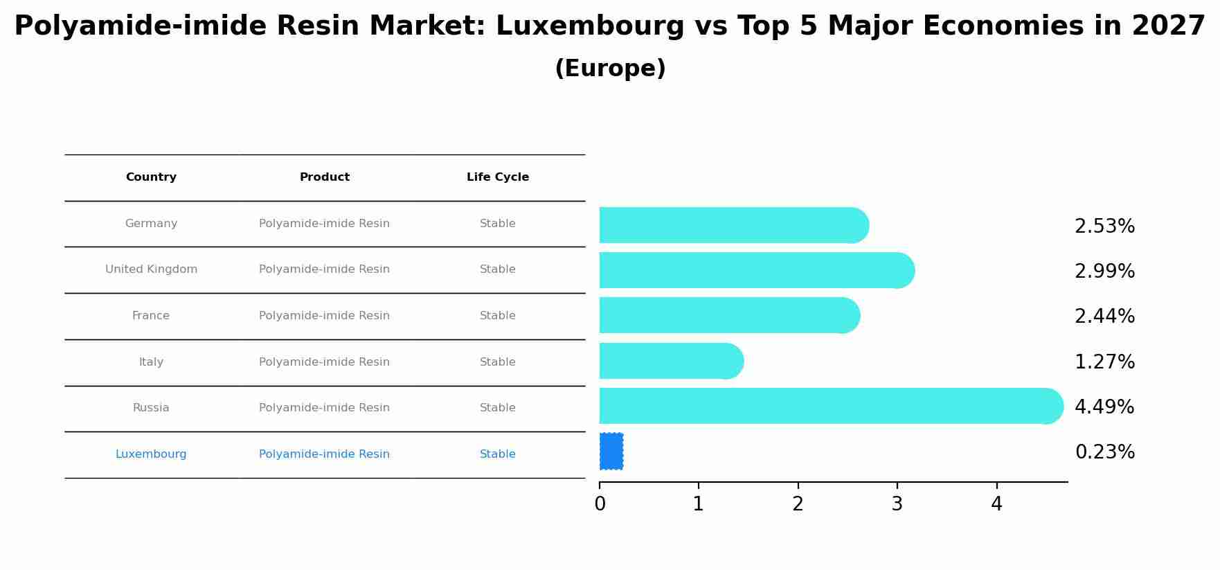Polyamide-imide Resin Market: Luxembourg vs Top 5 Major Economies in 2027 (Europe)