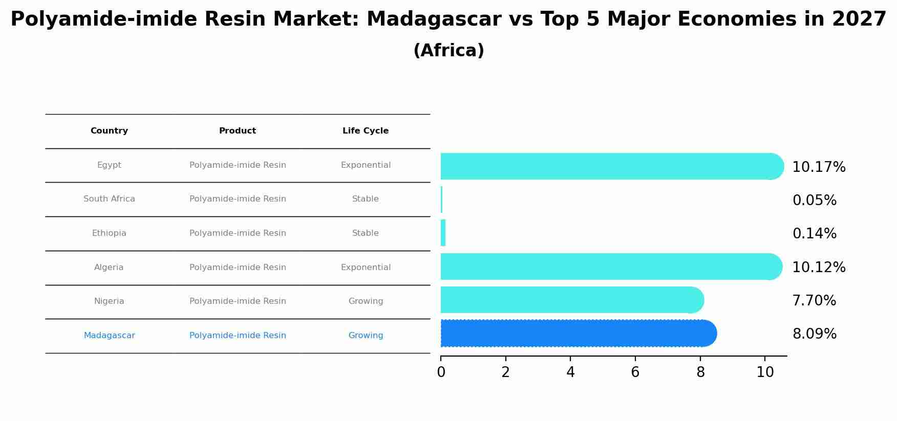 Polyamide-imide Resin Market: Madagascar vs Top 5 Major Economies in 2027 (Africa)